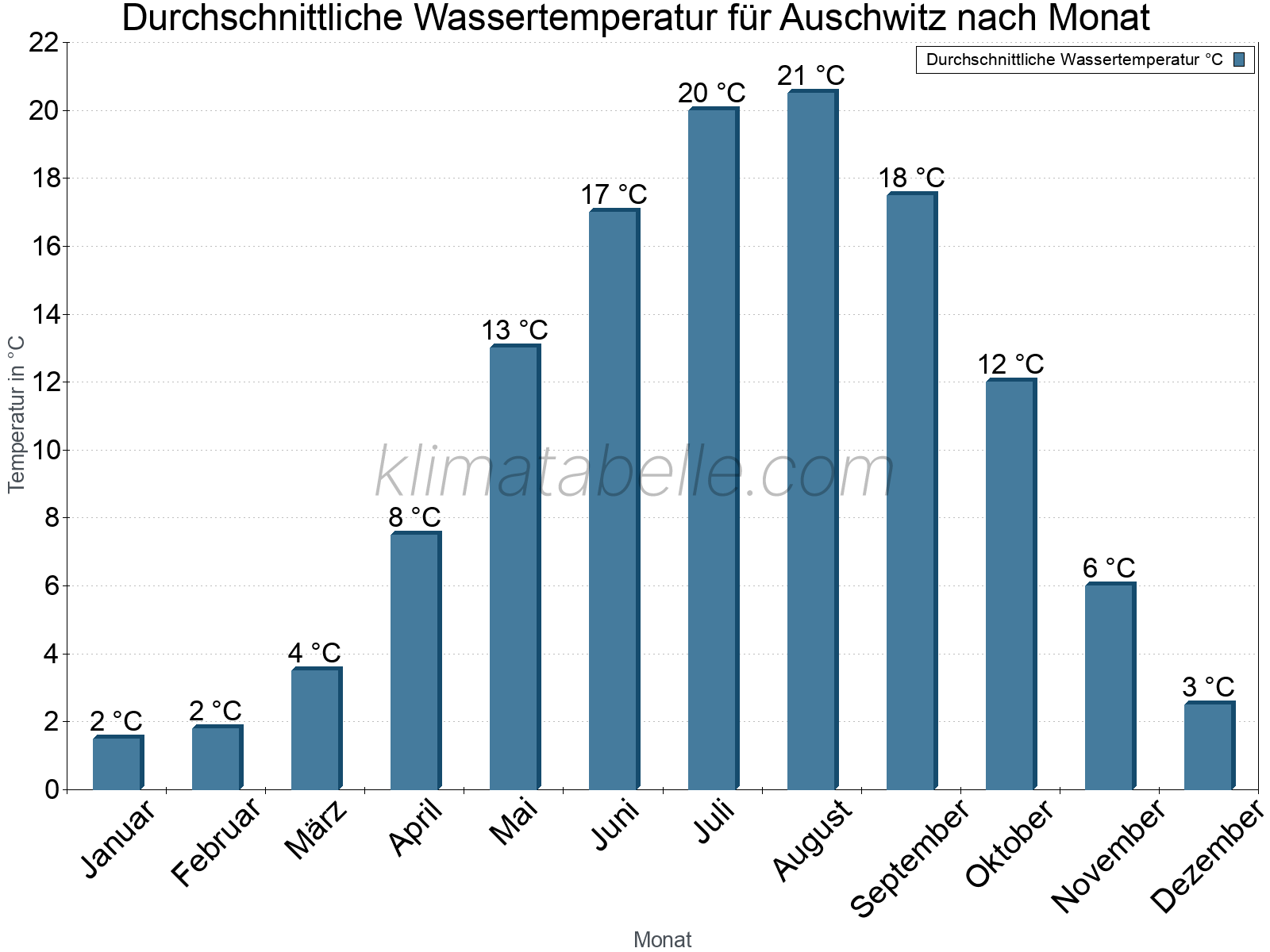 Monatliche Durchschnittstemperaturen des Wassers über das Jahr. Auschwitz.