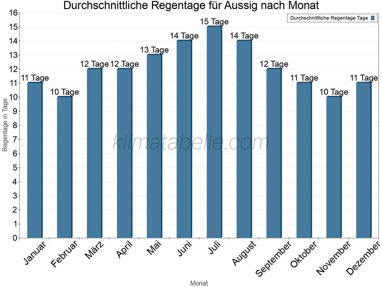 Monatliche Durchschnittswerte der Regentage im Jahresverlauf. Aussig.