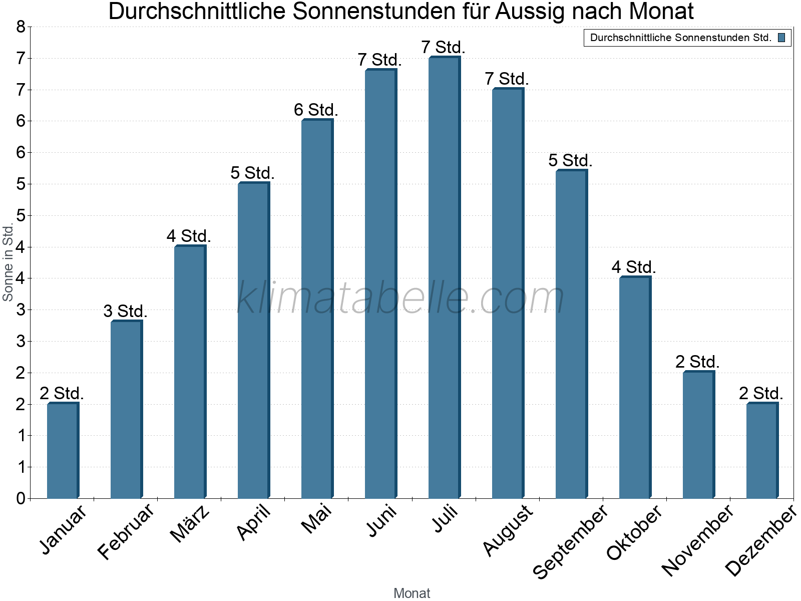 Monatliche Durchschnittswerte der täglichen Sonnenstunden im Jahresverlauf. Aussig.