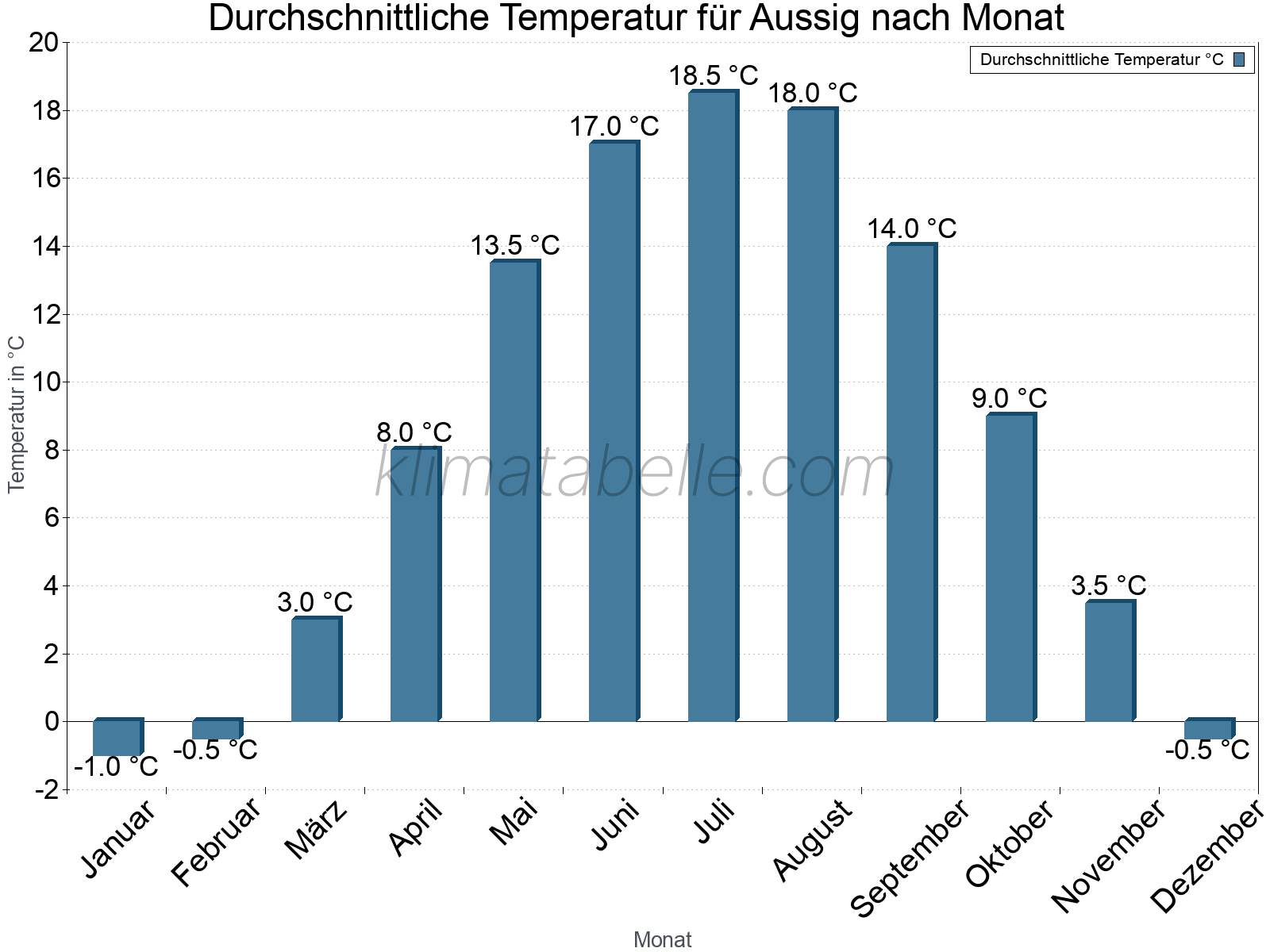 Jahresverlauf der gemittelten Temperatur je Monat. Aussig.