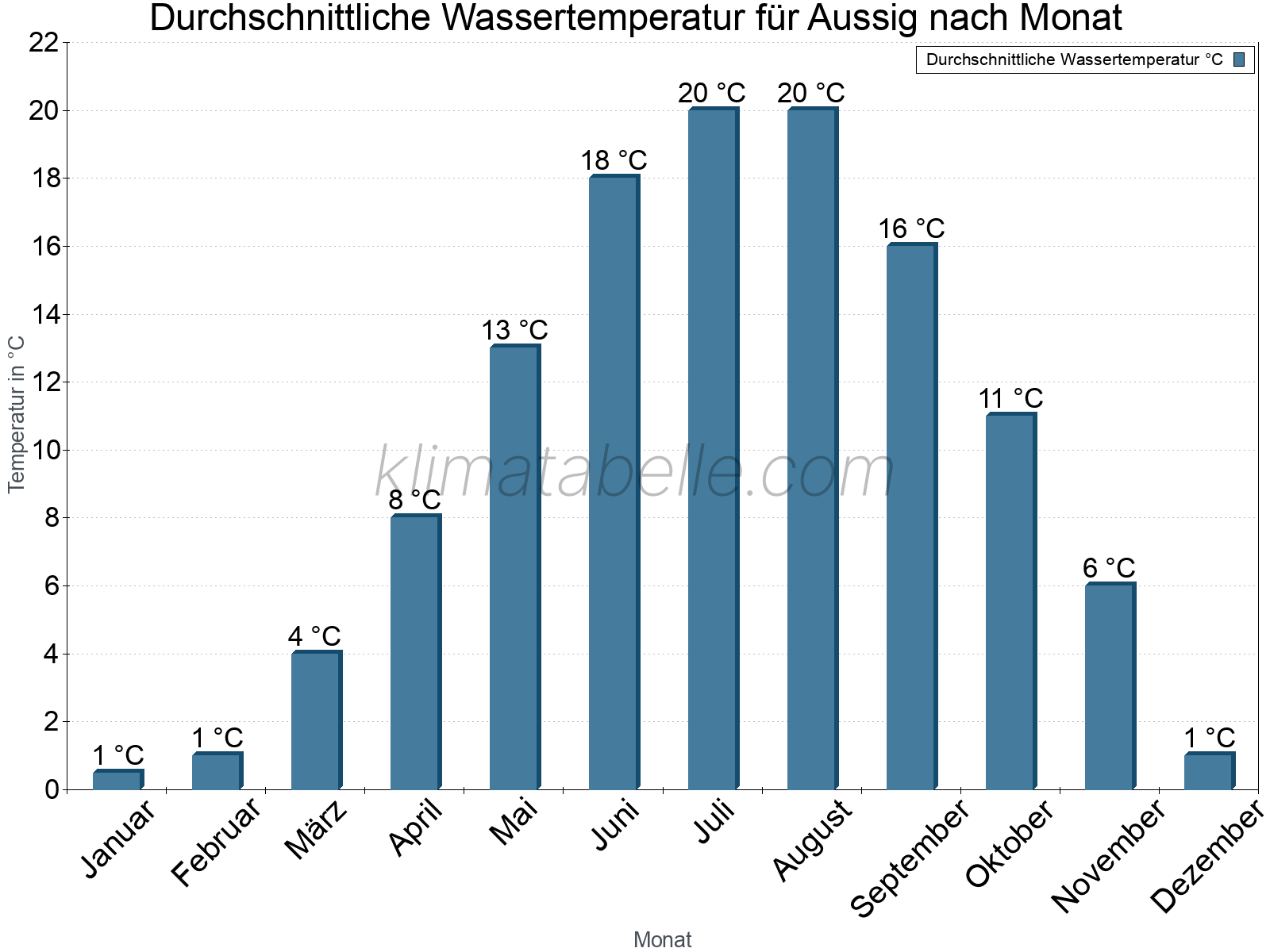 Monatliche Durchschnittstemperaturen des Wassers über das Jahr. Aussig.