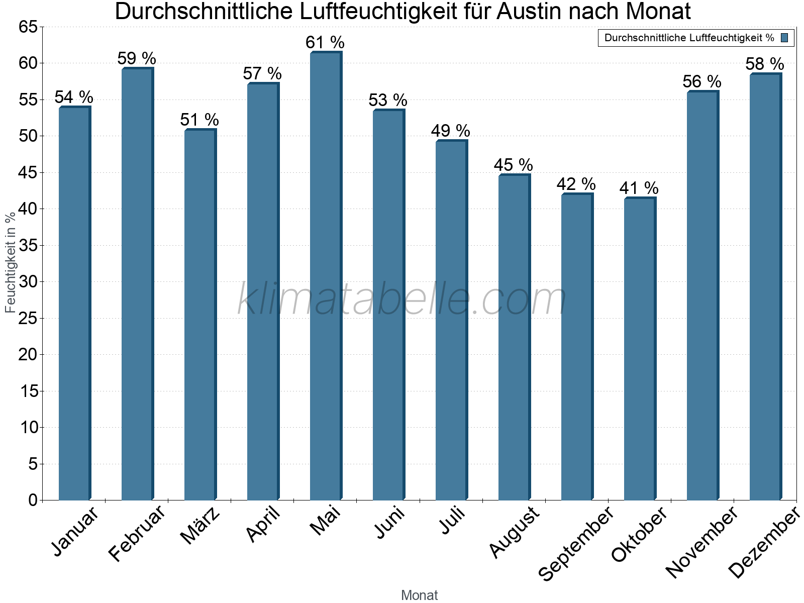 Jahresverlauf des gemittelten Luftfeuchtigkeit je Monat. Zu beachten ist, dass die Skalierung der Y-Achse an die Datenwerte angepasst wird. Die Balkenhöhe steht nicht für absolute Prozentsätze wie 0% oder 100%, sondern für relative Mengen im Vergleich zu den minimalen bzw. maximalen Werten anderer Monate. Austin.