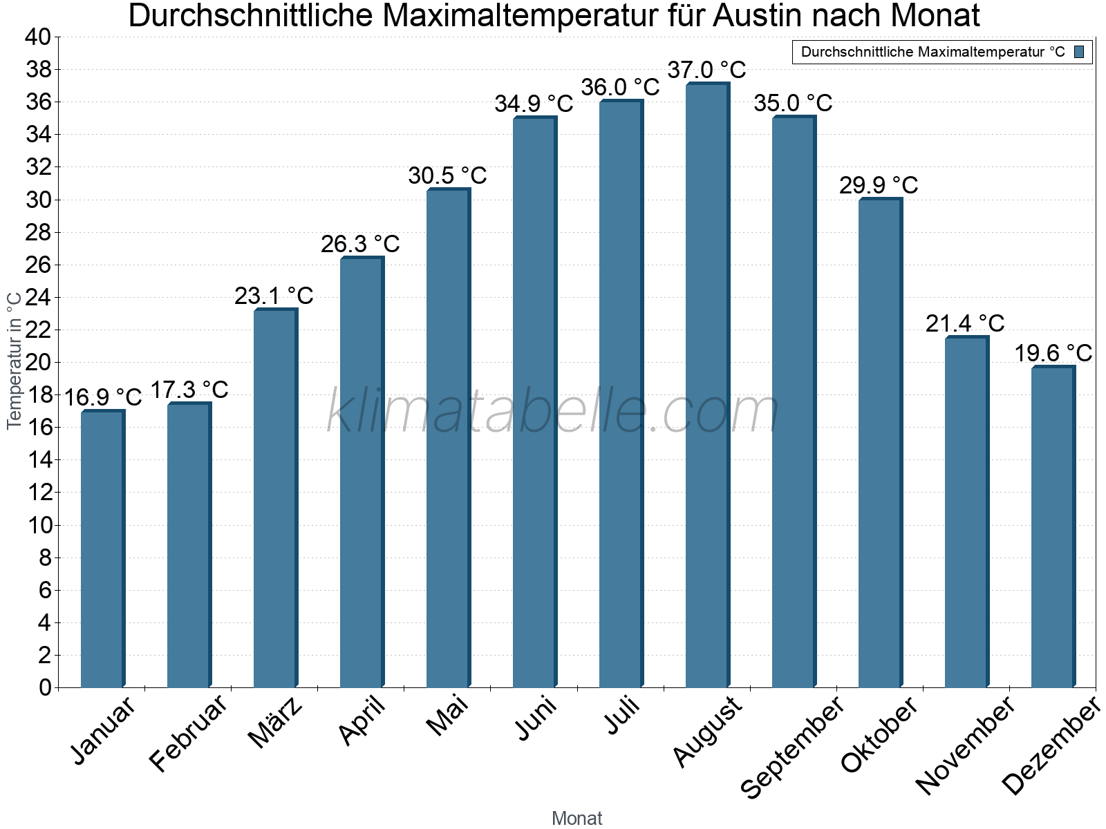 Jahresverlauf der gemittelten Maximaltemperatur je Monat. Austin.