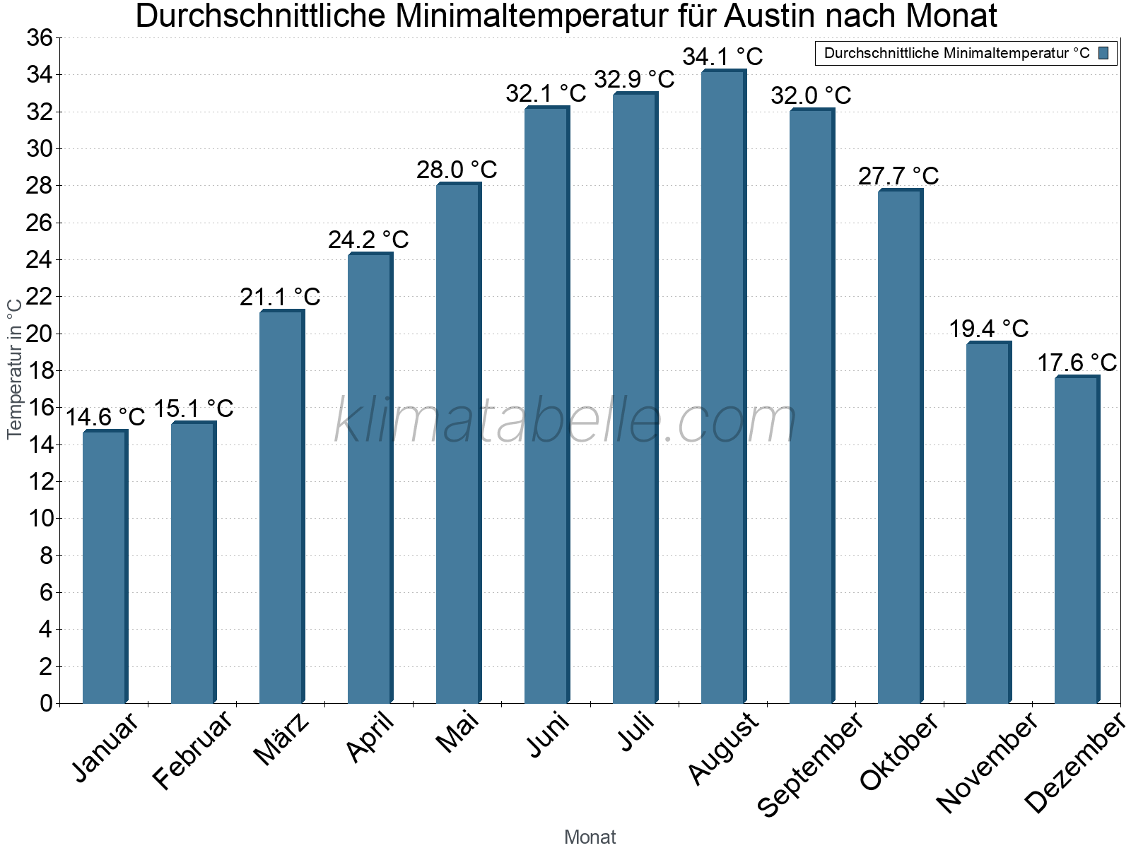 Jahresverlauf der gemittelten Minimaltemperatur je Monat. Austin.