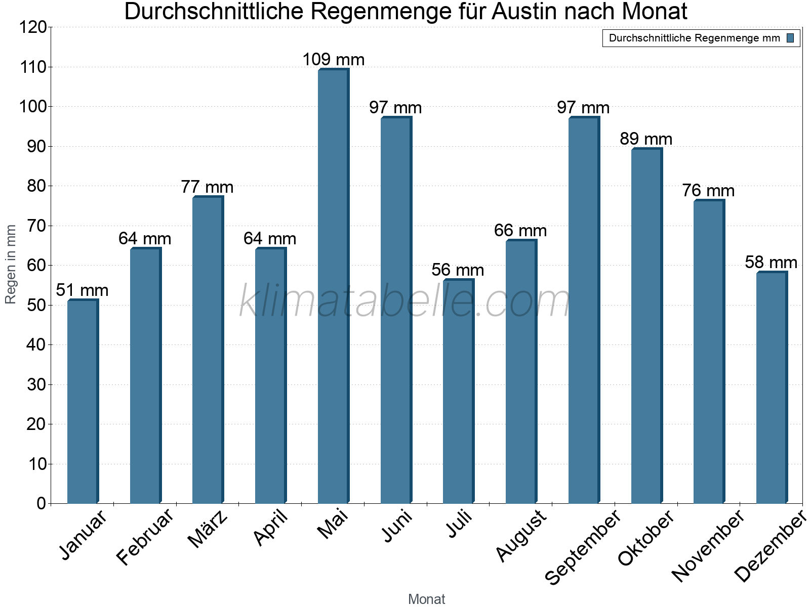 Monatliche Durchschnittswerte der täglichen Regenmenge im Jahresverlauf. Austin.