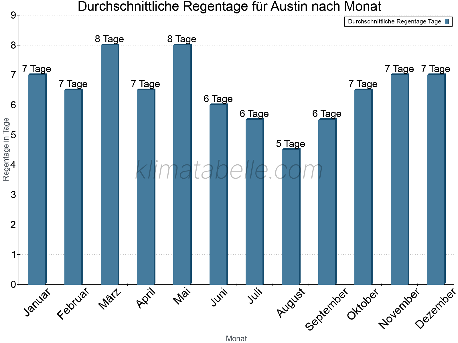 Monatliche Durchschnittswerte der Regentage im Jahresverlauf. Austin.
