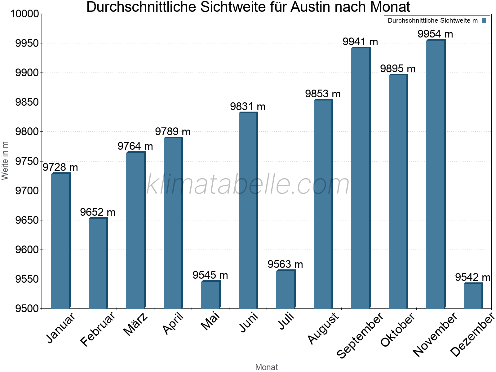 Monatliche Durchschnittssichtweiten im Jahresverlauf. Zu beachten ist, dass die Skalierung der Y-Achse an die Datenwerte angepasst wird. Die Balkenhöhe steht nicht für absolute Prozentsätze wie 0% oder 100%, sondern für relative Mengen im Vergleich zu den minimalen bzw. maximalen Werten anderer Monate. Austin.