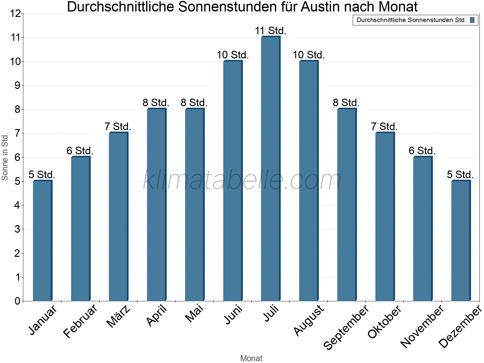 Monatliche Durchschnittswerte der täglichen Sonnenstunden im Jahresverlauf. Austin.