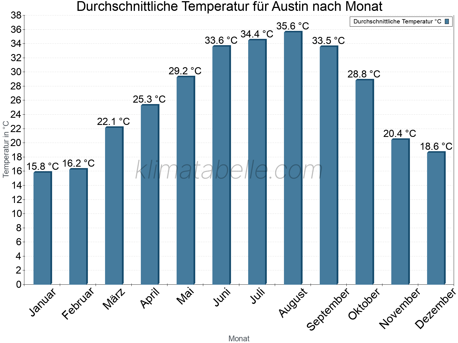 Jahresverlauf der gemittelten Temperatur je Monat. Austin.