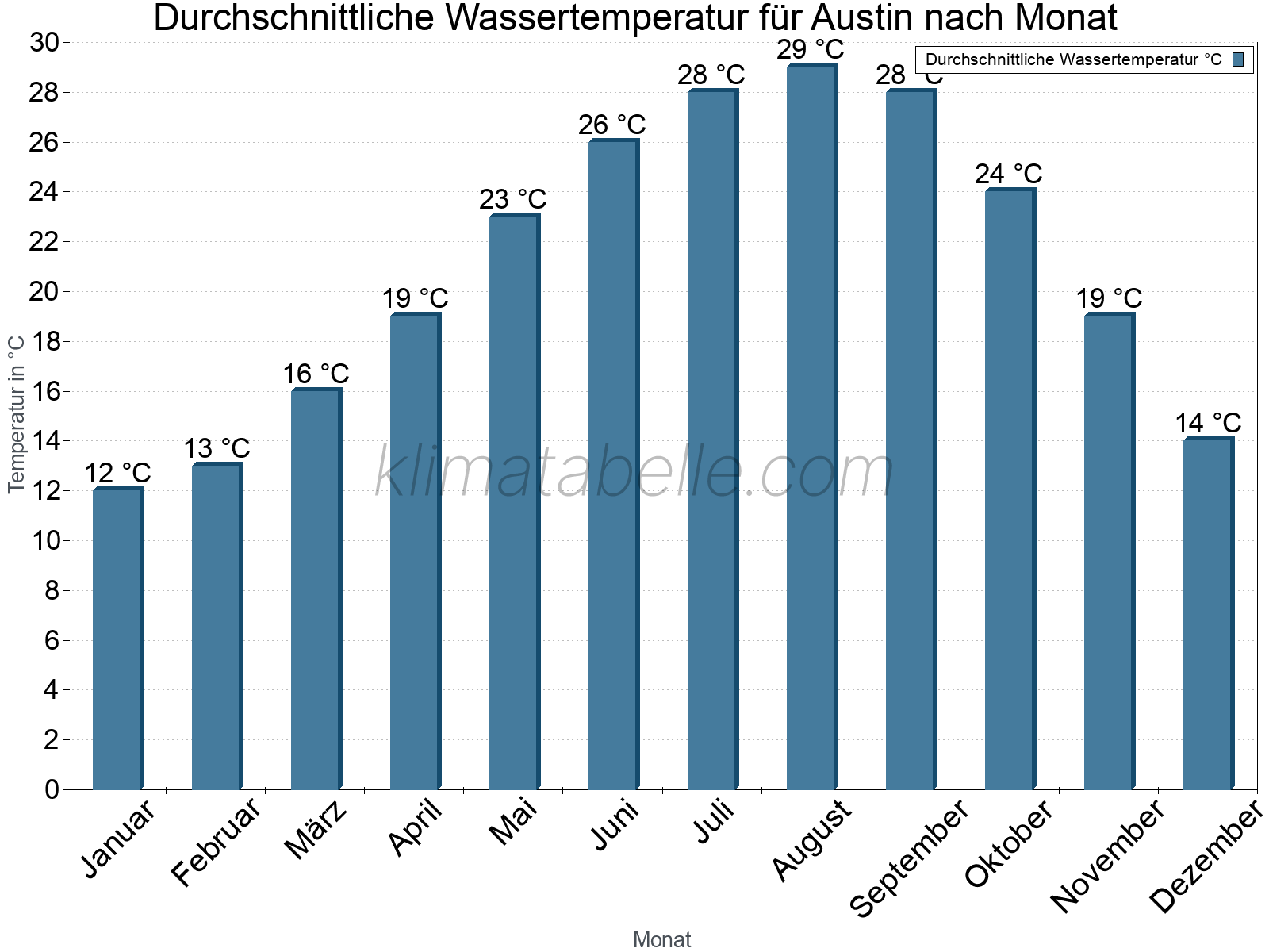 Monatliche Durchschnittstemperaturen des Wassers über das Jahr. Austin.