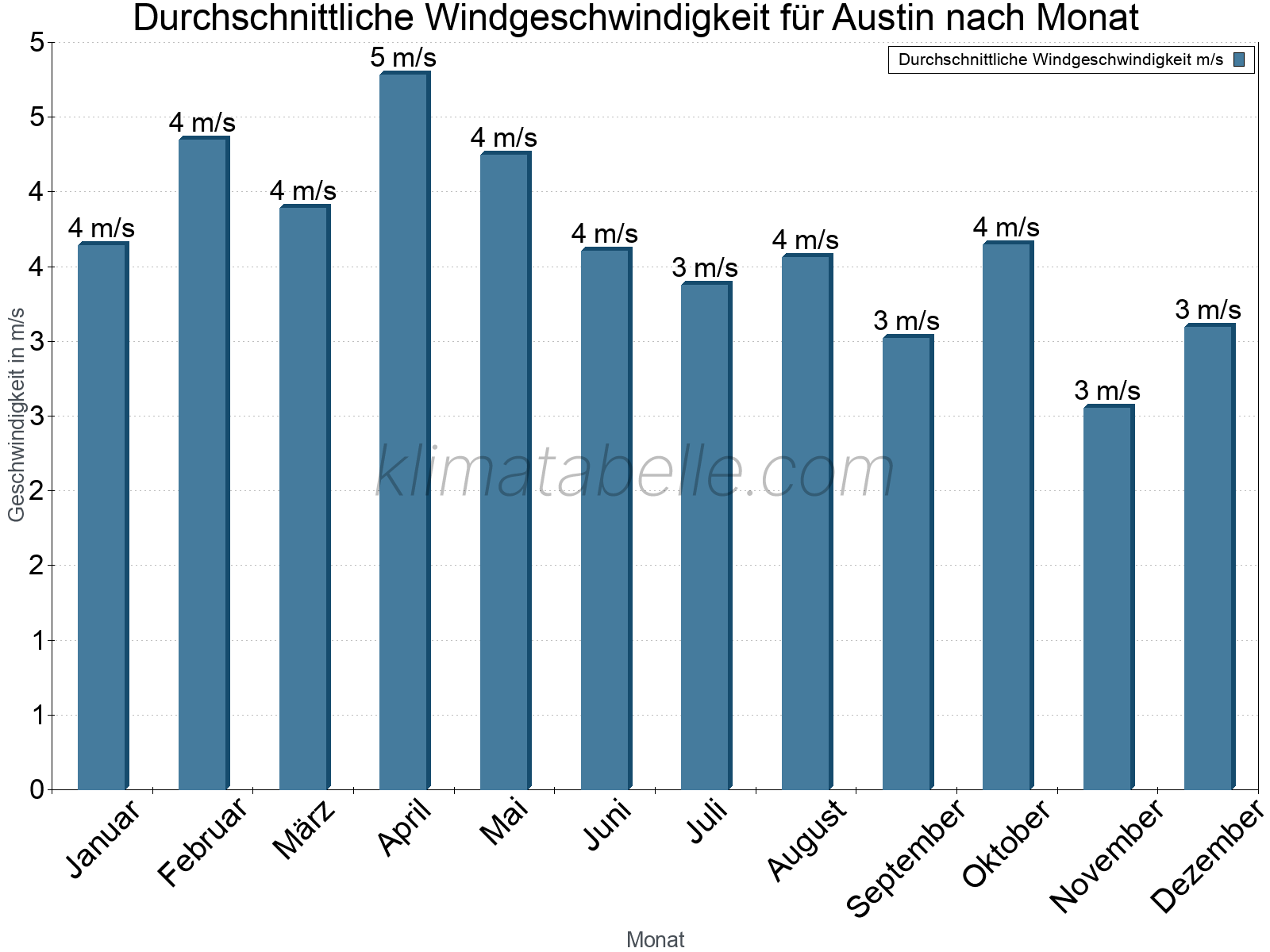 Monatliche Durchschnittswerte der Windgeschwindigkeit im Jahresverlauf. Austin.