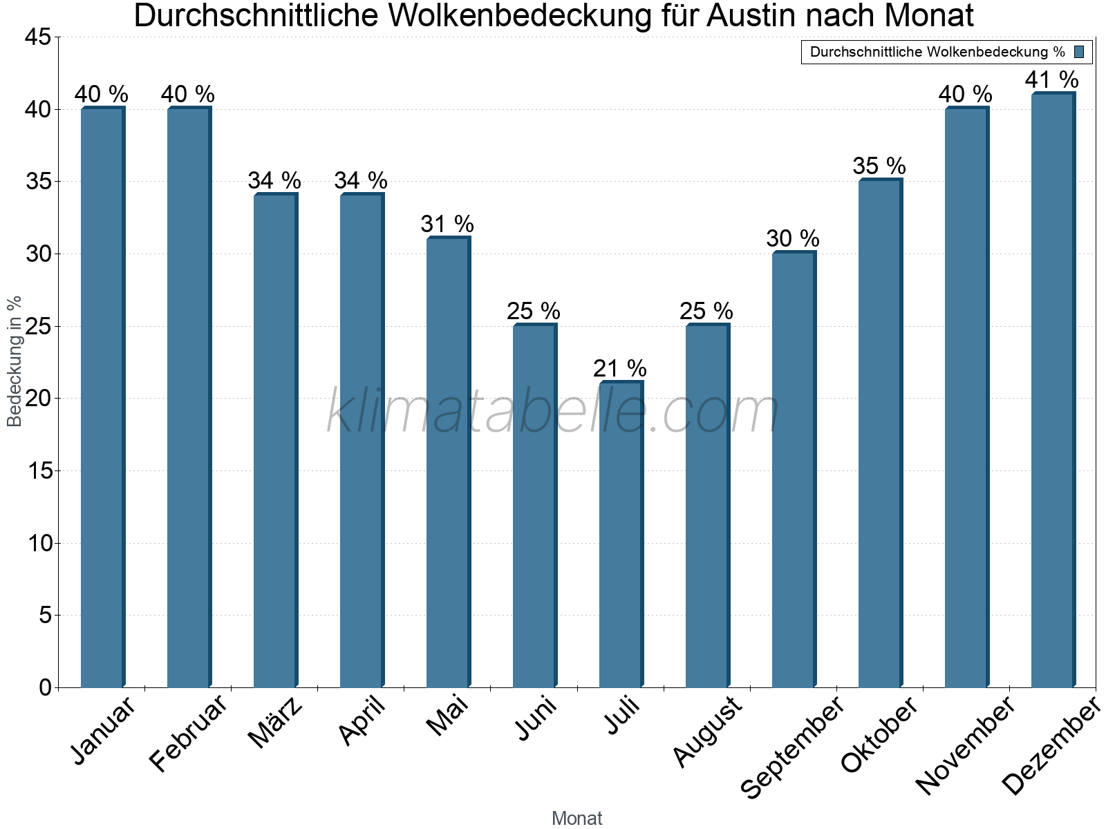 Jahresverlauf der gemittelten Bedeckung des Himmels je Monat. Dabei sind auch Nebelfelder (z.B. am Morgen) inkludiert. Zu beachten ist, dass die Skalierung der Y-Achse an die Datenwerte angepasst wird. Die Balkenhöhe steht nicht für absolute Prozentsätze wie 0% oder 100%, sondern für relative Mengen im Vergleich zu den minimalen bzw. maximalen Werten anderer Monate. Austin.
