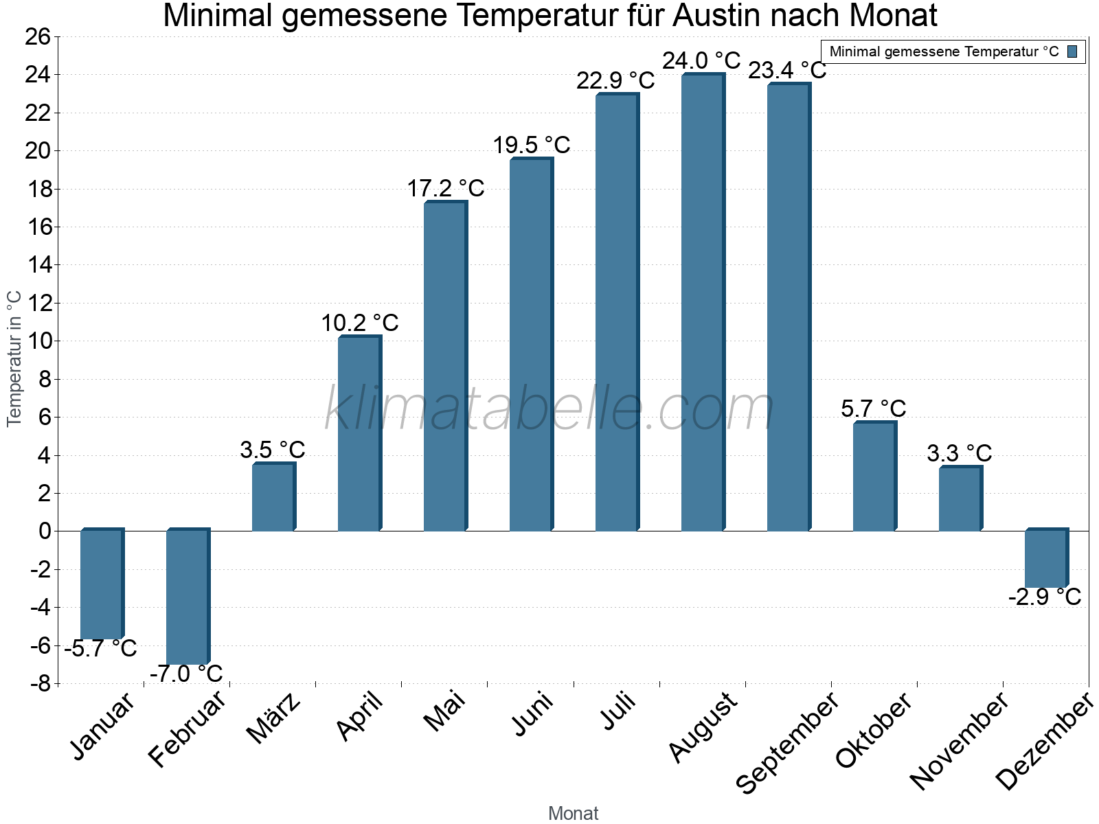Jahresverlauf der Minimaltemperatur je Monat. Austin.