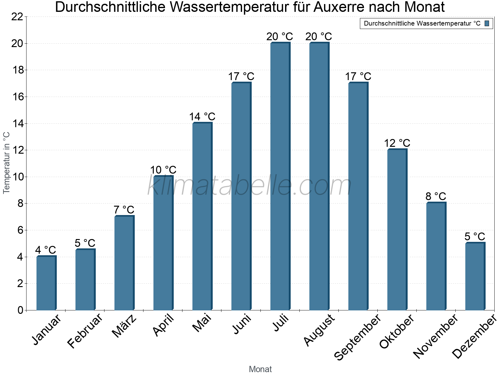 Monatliche Durchschnittstemperaturen des Wassers über das Jahr. Auxerre.