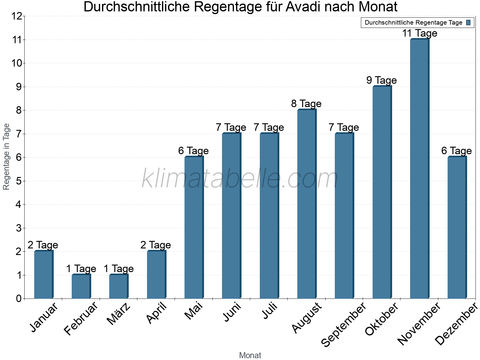 Monatliche Durchschnittswerte der Regentage im Jahresverlauf. Avadi.