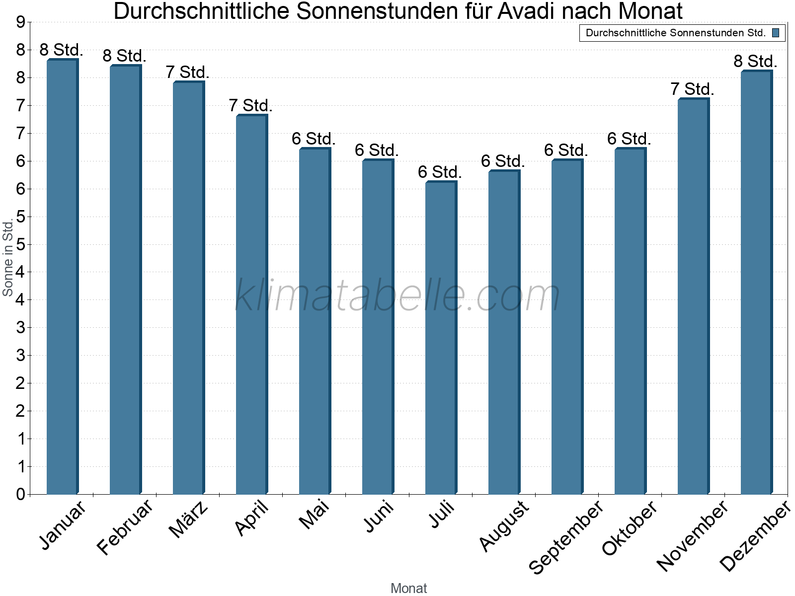 Monatliche Durchschnittswerte der täglichen Sonnenstunden im Jahresverlauf. Avadi.