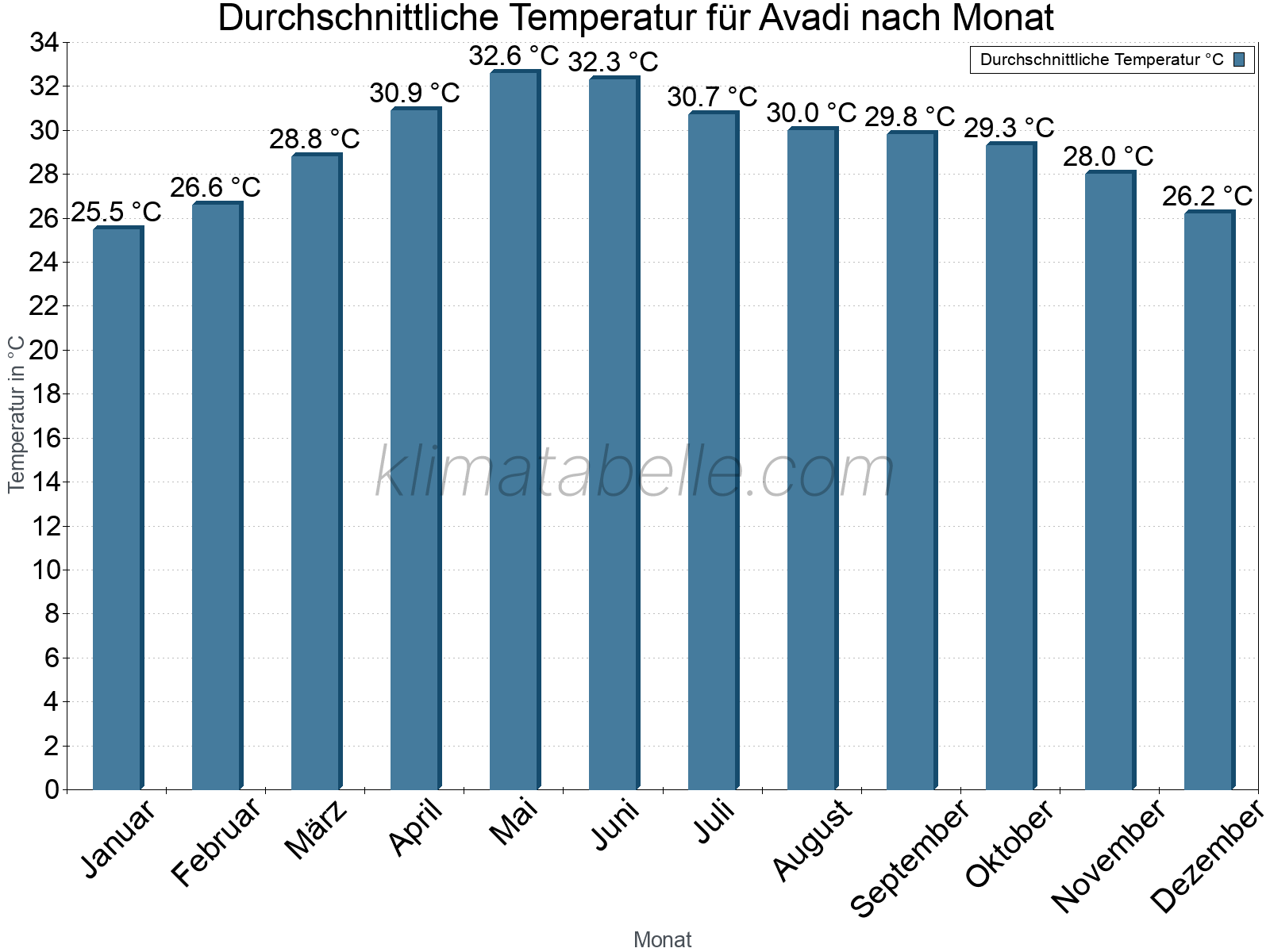 Jahresverlauf der gemittelten Temperatur je Monat. Avadi.