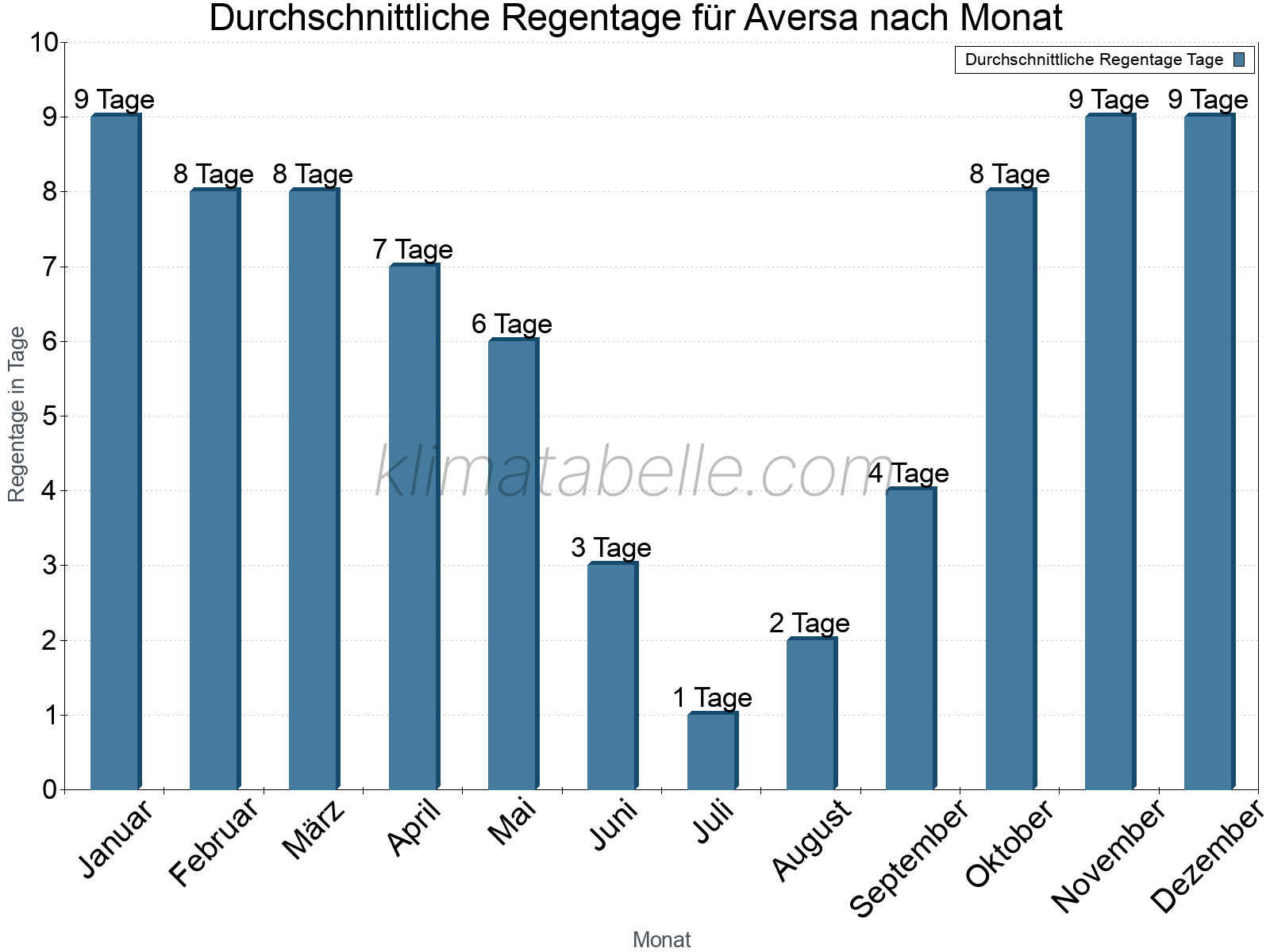 Monatliche Durchschnittswerte der Regentage im Jahresverlauf. Aversa.