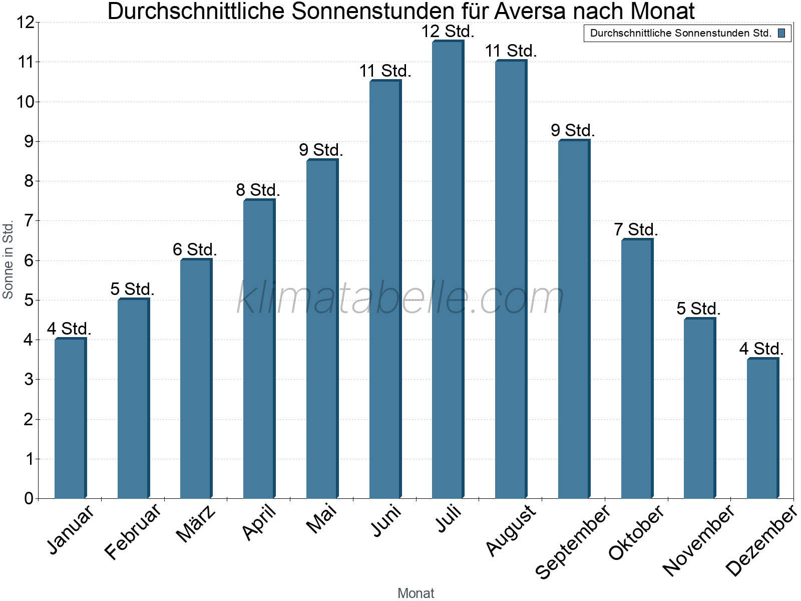 Monatliche Durchschnittswerte der täglichen Sonnenstunden im Jahresverlauf. Aversa.