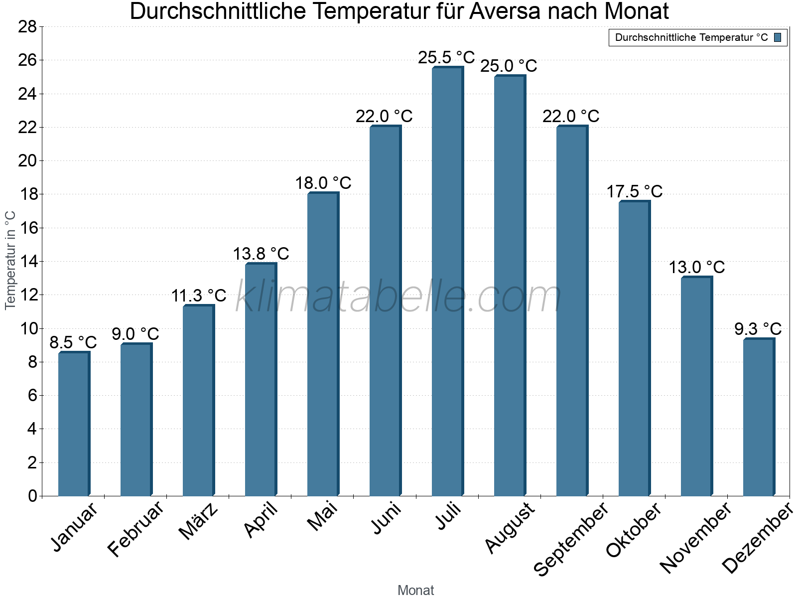 Jahresverlauf der gemittelten Temperatur je Monat. Aversa.