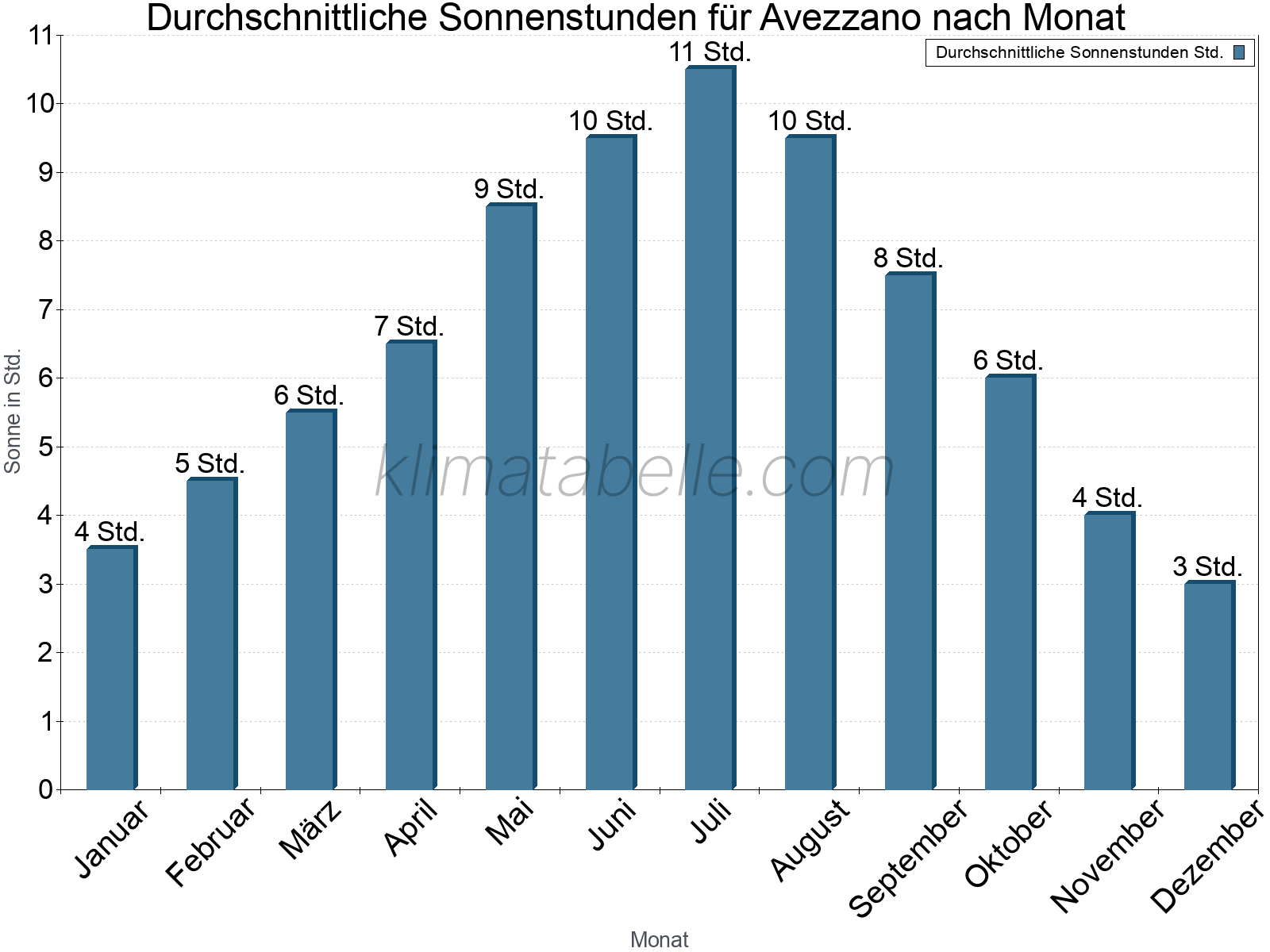 Monatliche Durchschnittswerte der täglichen Sonnenstunden im Jahresverlauf. Avezzano.