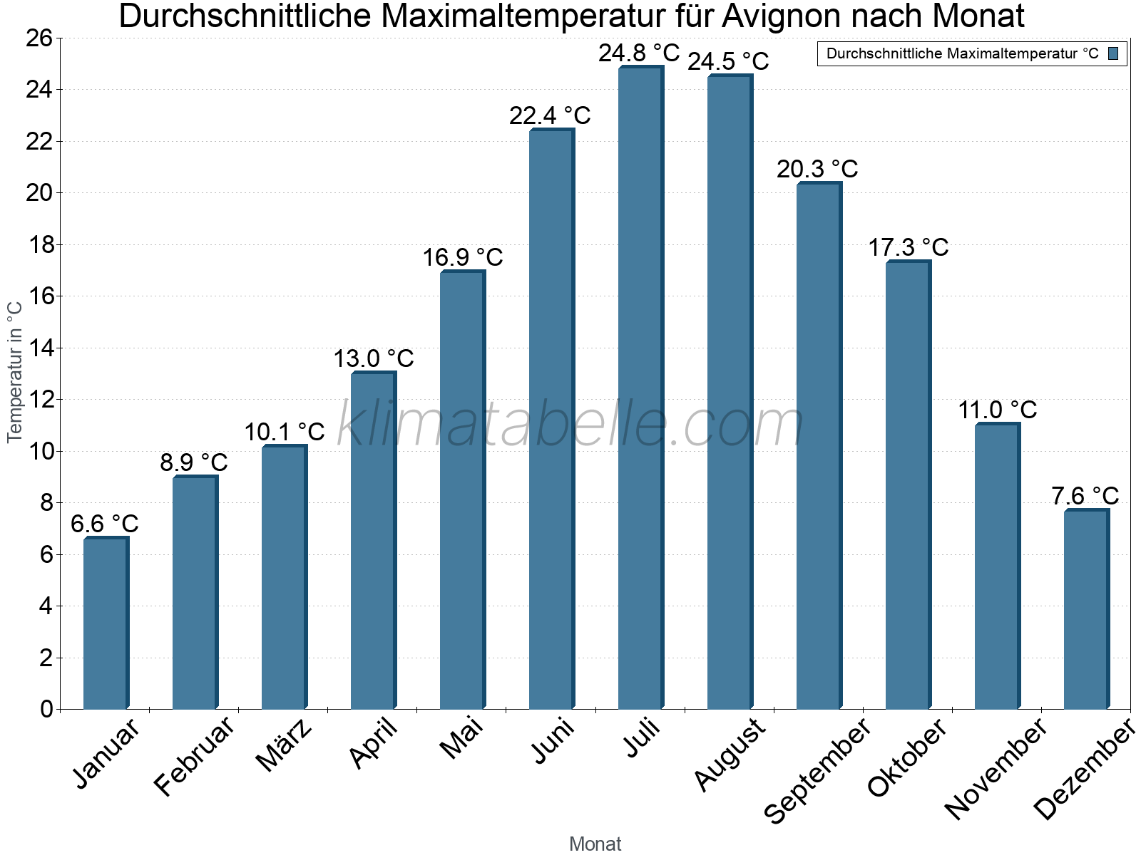 Jahresverlauf der gemittelten Maximaltemperatur je Monat. Avignon.