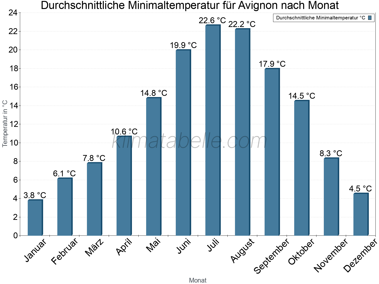Jahresverlauf der gemittelten Minimaltemperatur je Monat. Avignon.