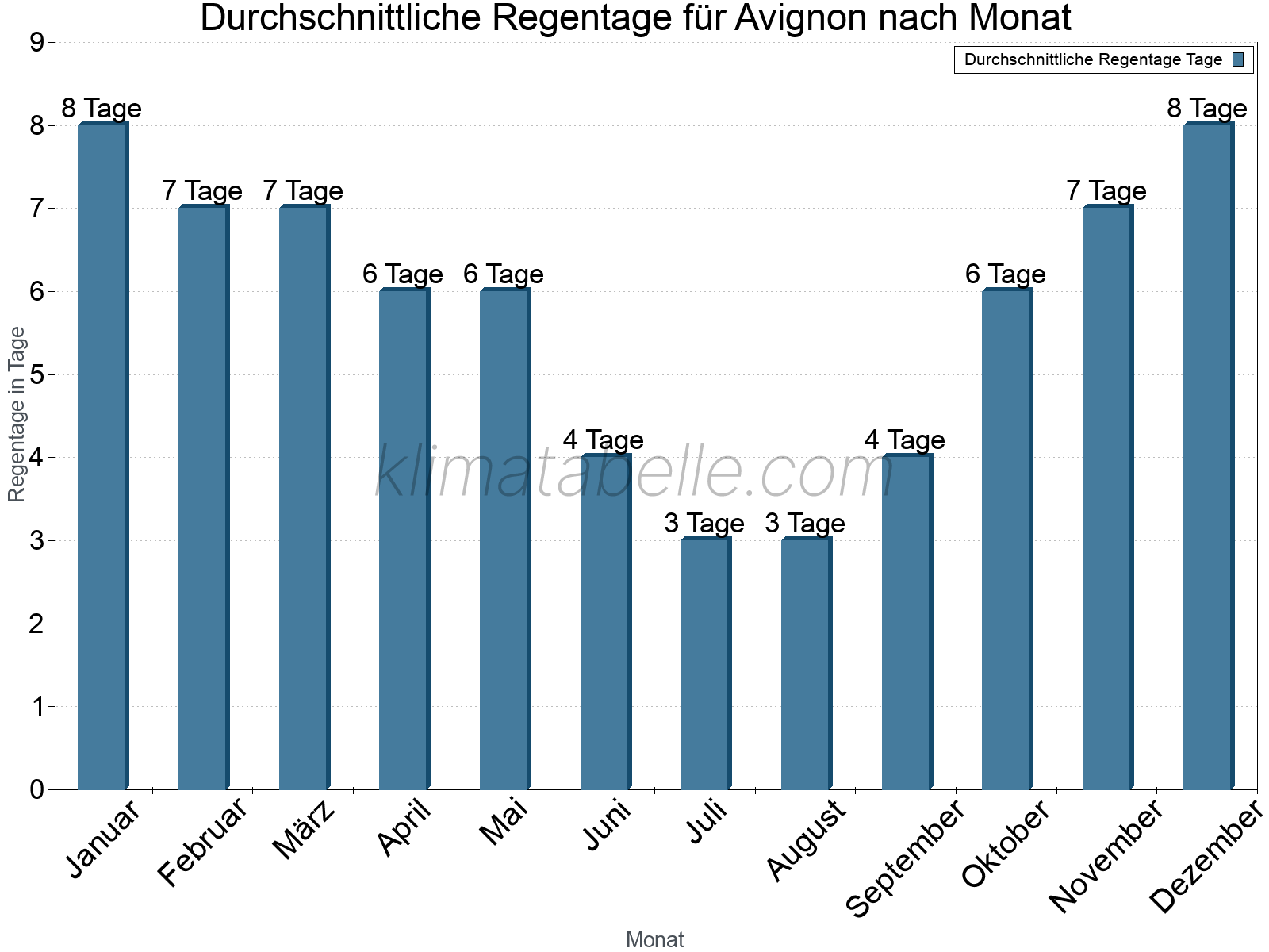 Monatliche Durchschnittswerte der Regentage im Jahresverlauf. Avignon.