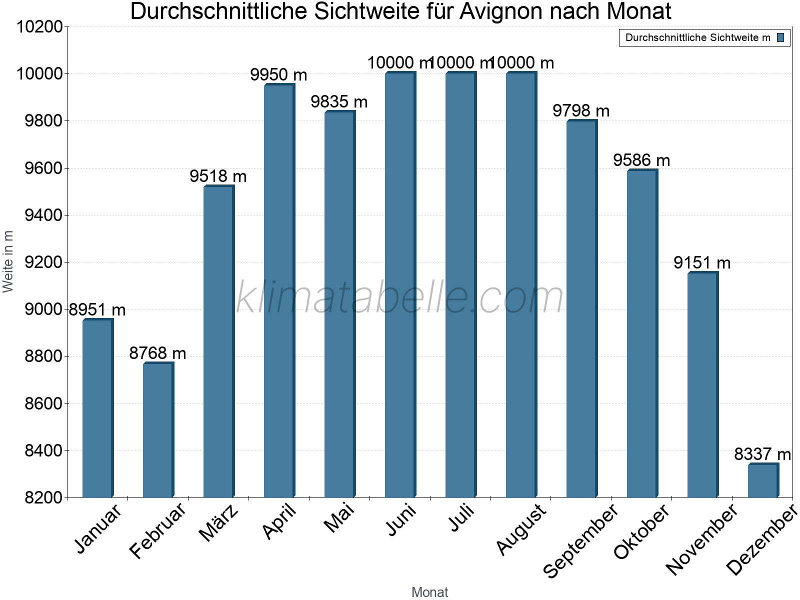 Monatliche Durchschnittssichtweiten im Jahresverlauf. Zu beachten ist, dass die Skalierung der Y-Achse an die Datenwerte angepasst wird. Die Balkenhöhe steht nicht für absolute Prozentsätze wie 0% oder 100%, sondern für relative Mengen im Vergleich zu den minimalen bzw. maximalen Werten anderer Monate. Avignon.