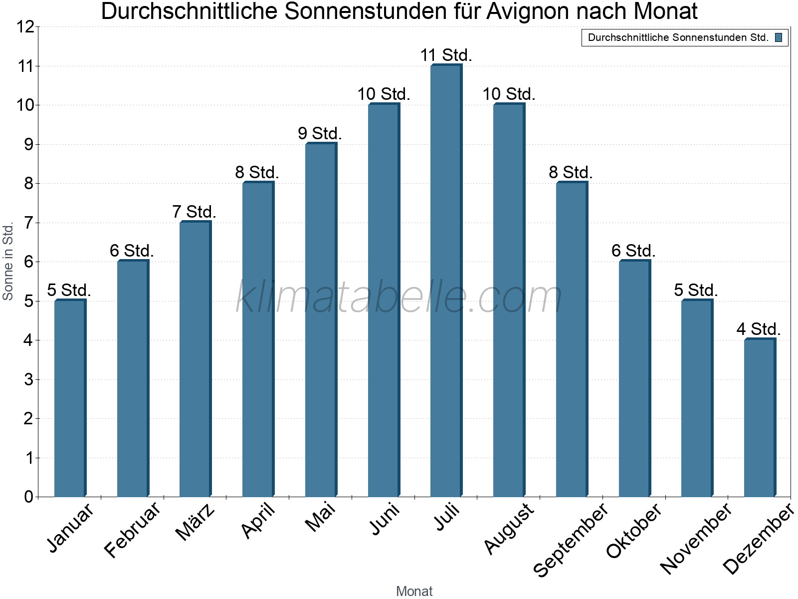 Monatliche Durchschnittswerte der täglichen Sonnenstunden im Jahresverlauf. Avignon.
