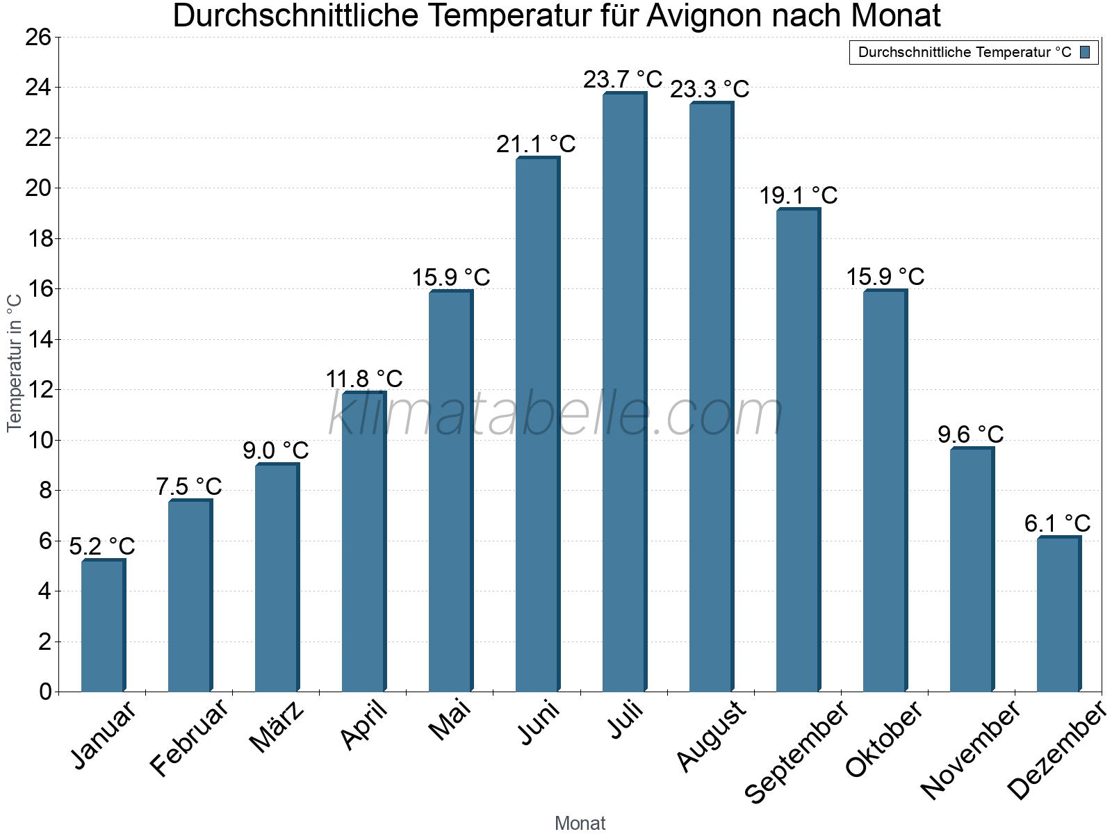 Jahresverlauf der gemittelten Temperatur je Monat. Avignon.