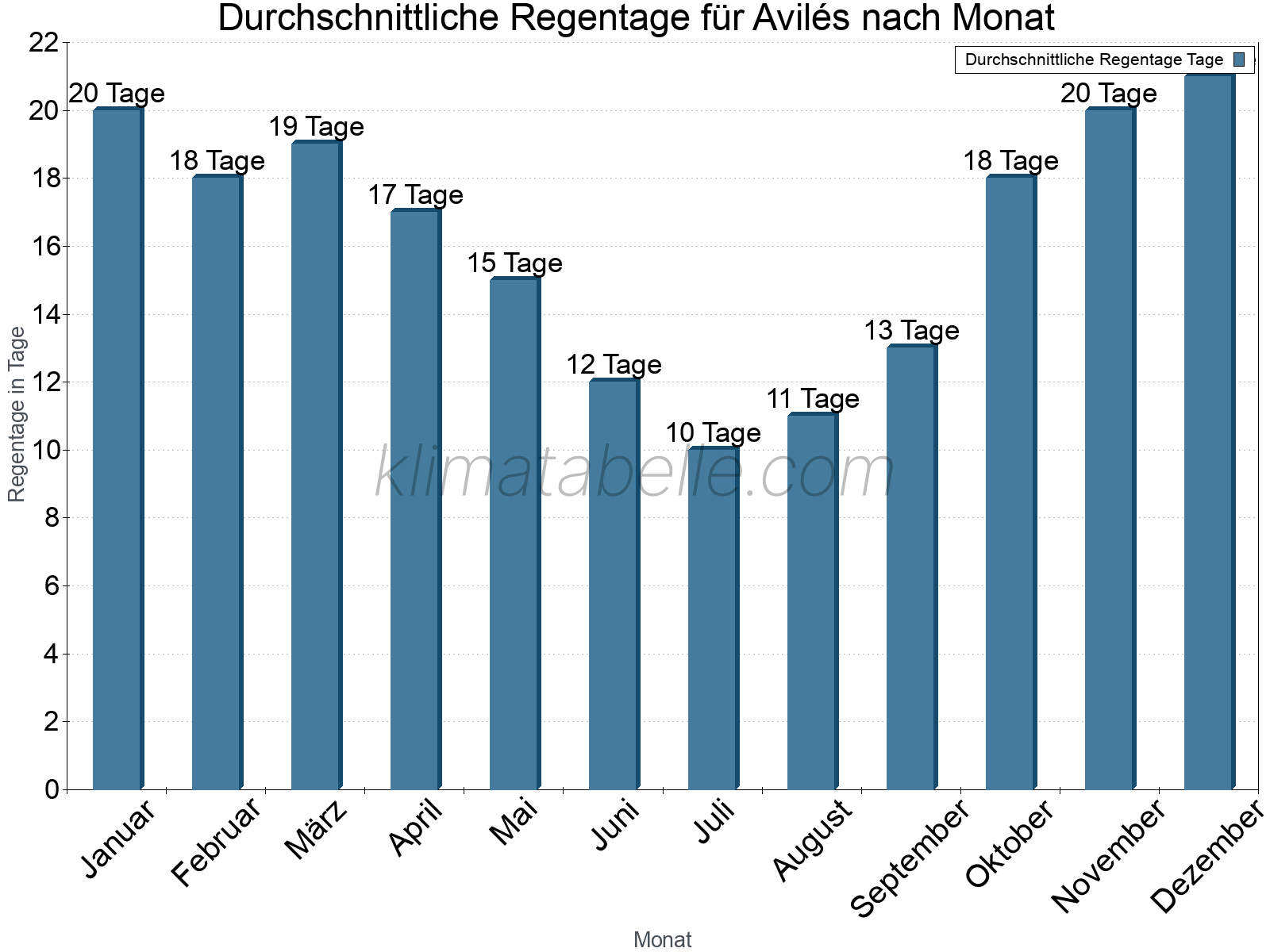 Monatliche Durchschnittswerte der Regentage im Jahresverlauf. Avilés.
