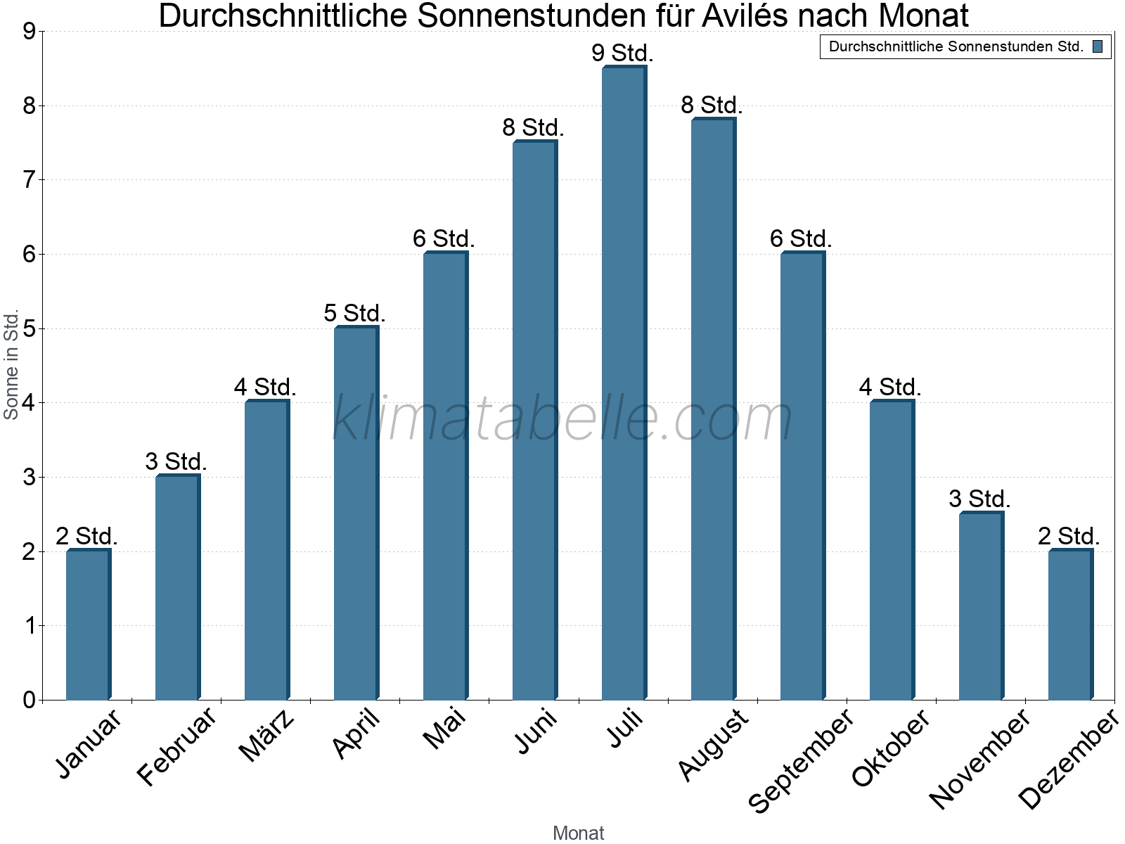 Monatliche Durchschnittswerte der täglichen Sonnenstunden im Jahresverlauf. Avilés.
