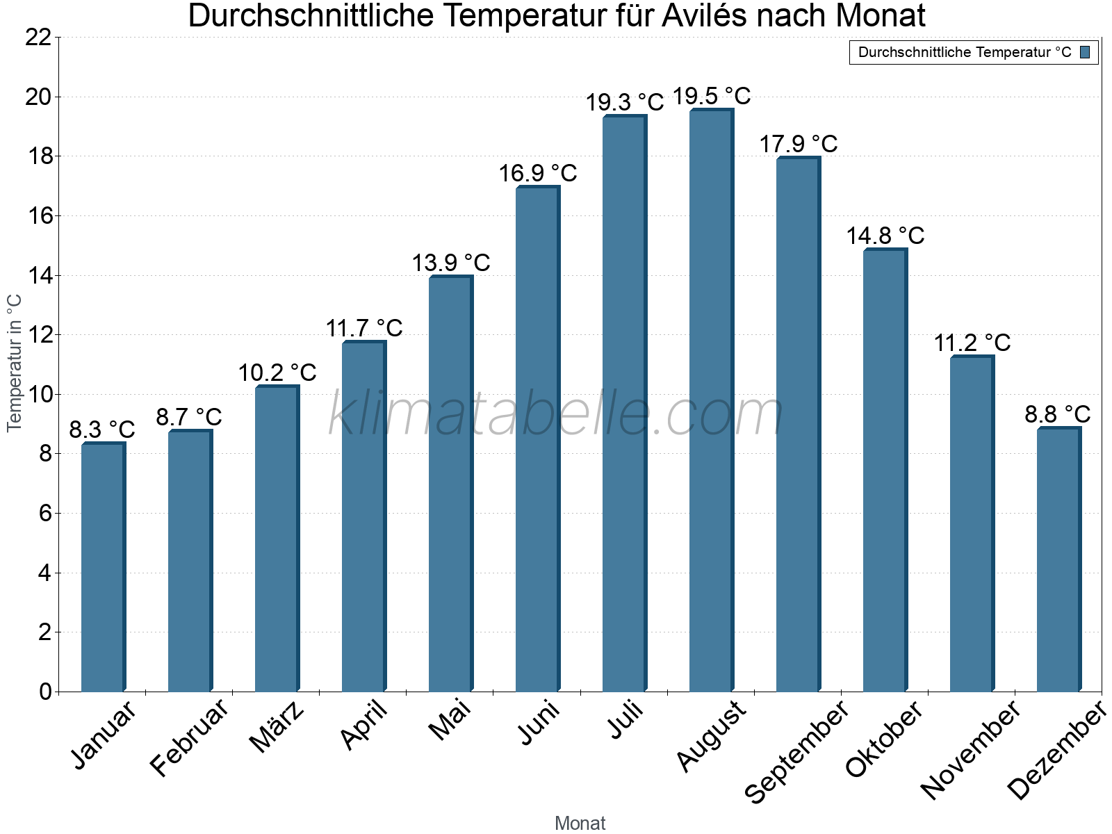 Jahresverlauf der gemittelten Temperatur je Monat. Avilés.