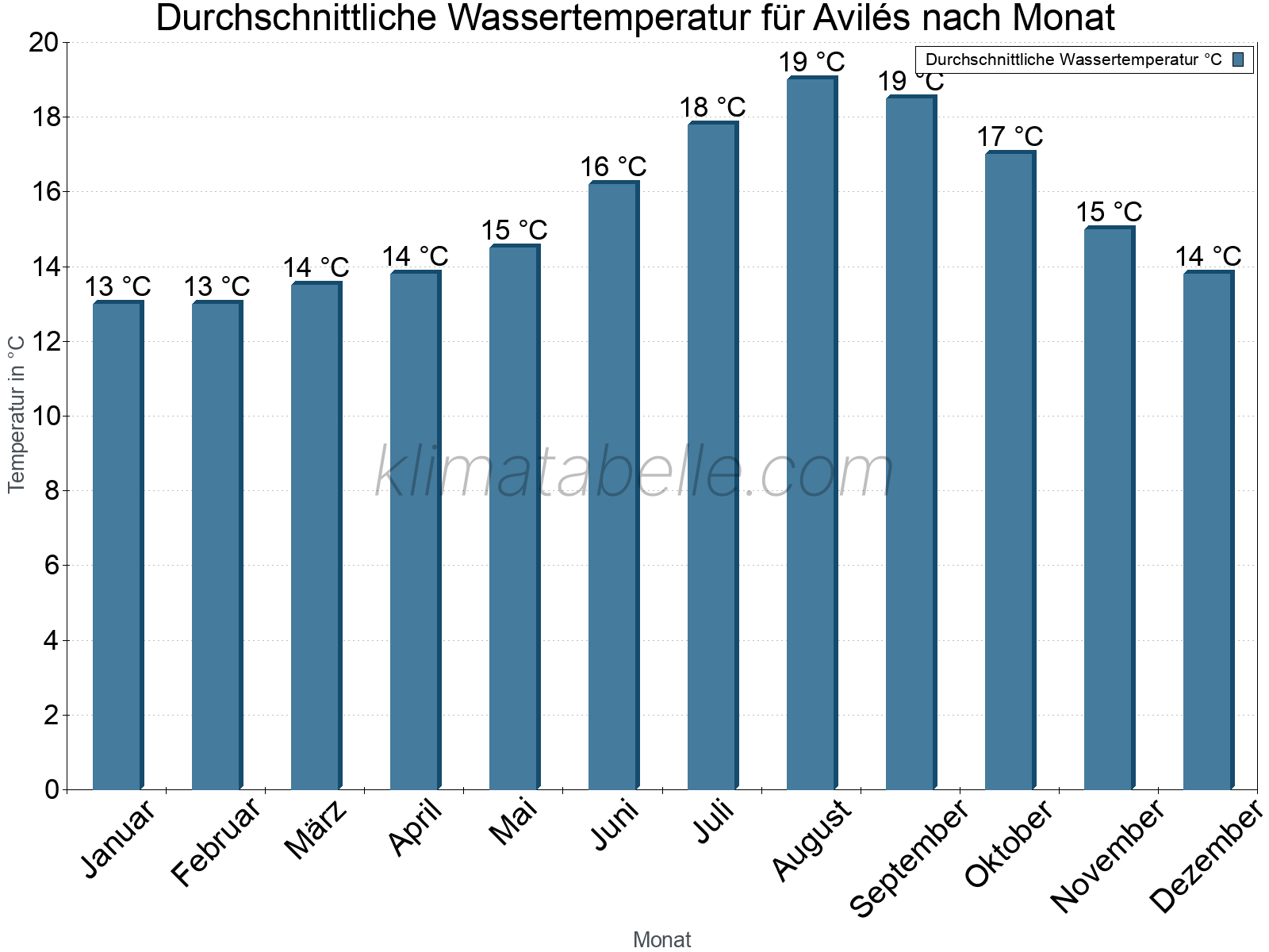 Monatliche Durchschnittstemperaturen des Wassers über das Jahr. Avilés.