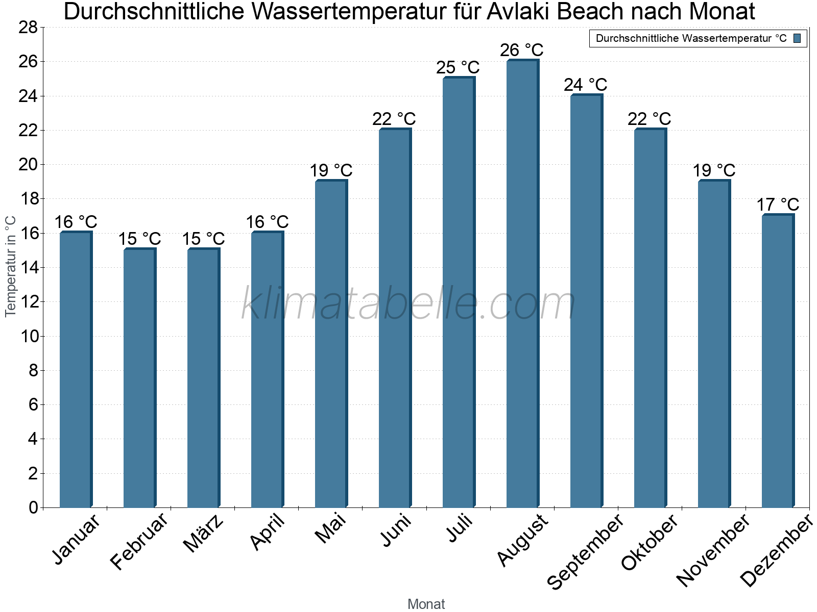 Monatliche Durchschnittstemperaturen des Wassers über das Jahr. Avlaki Beach.