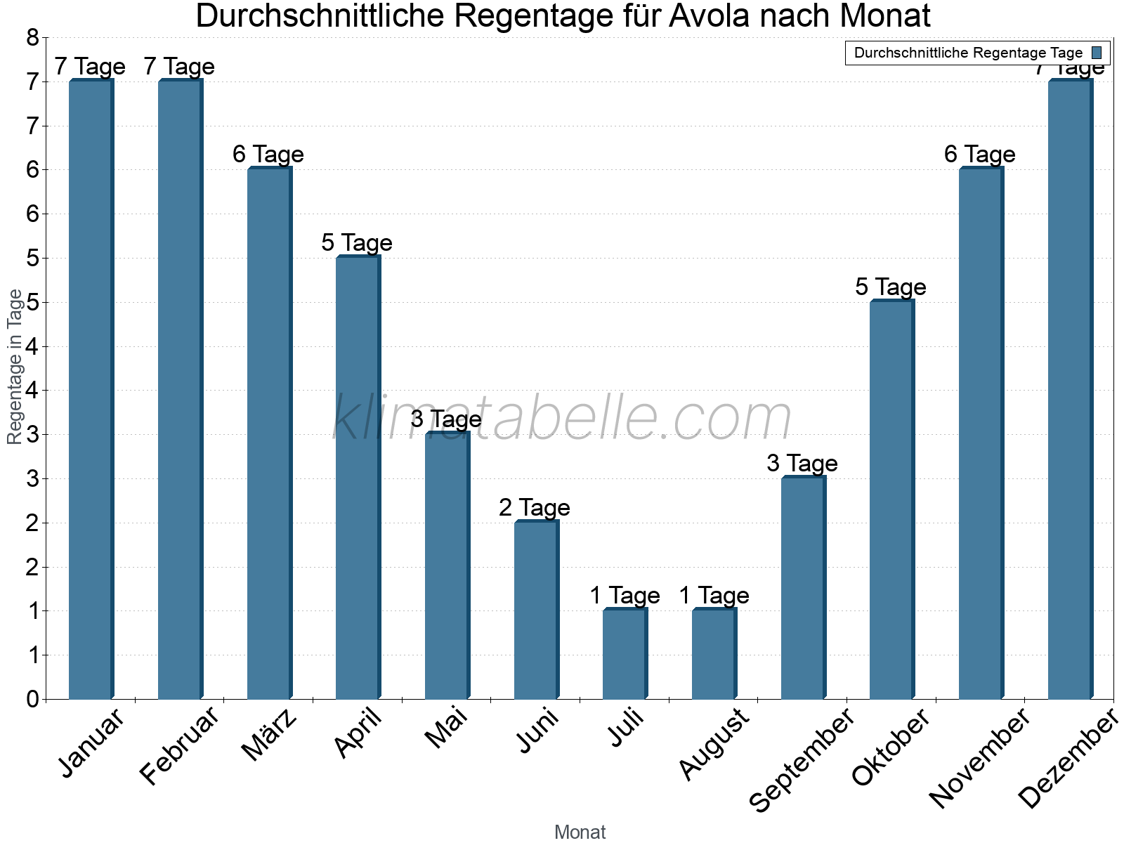 Monatliche Durchschnittswerte der Regentage im Jahresverlauf. Avola.