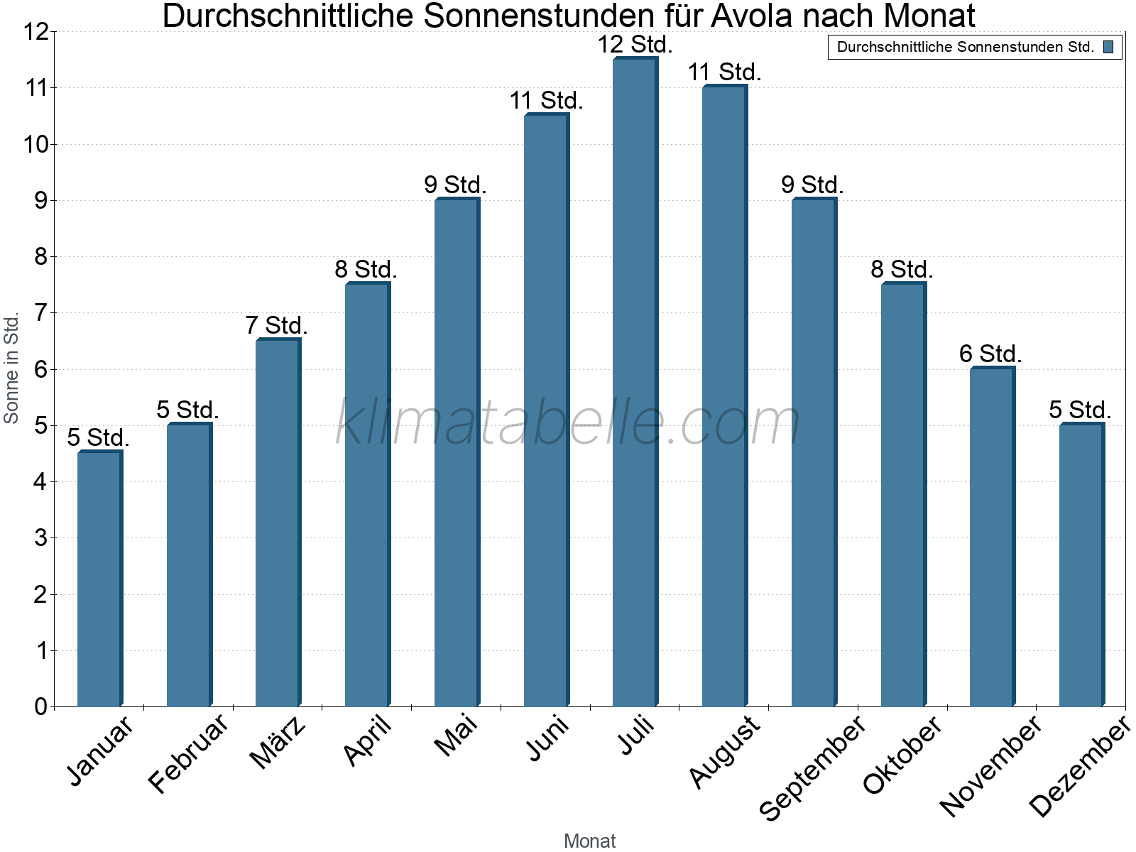 Monatliche Durchschnittswerte der täglichen Sonnenstunden im Jahresverlauf. Avola.