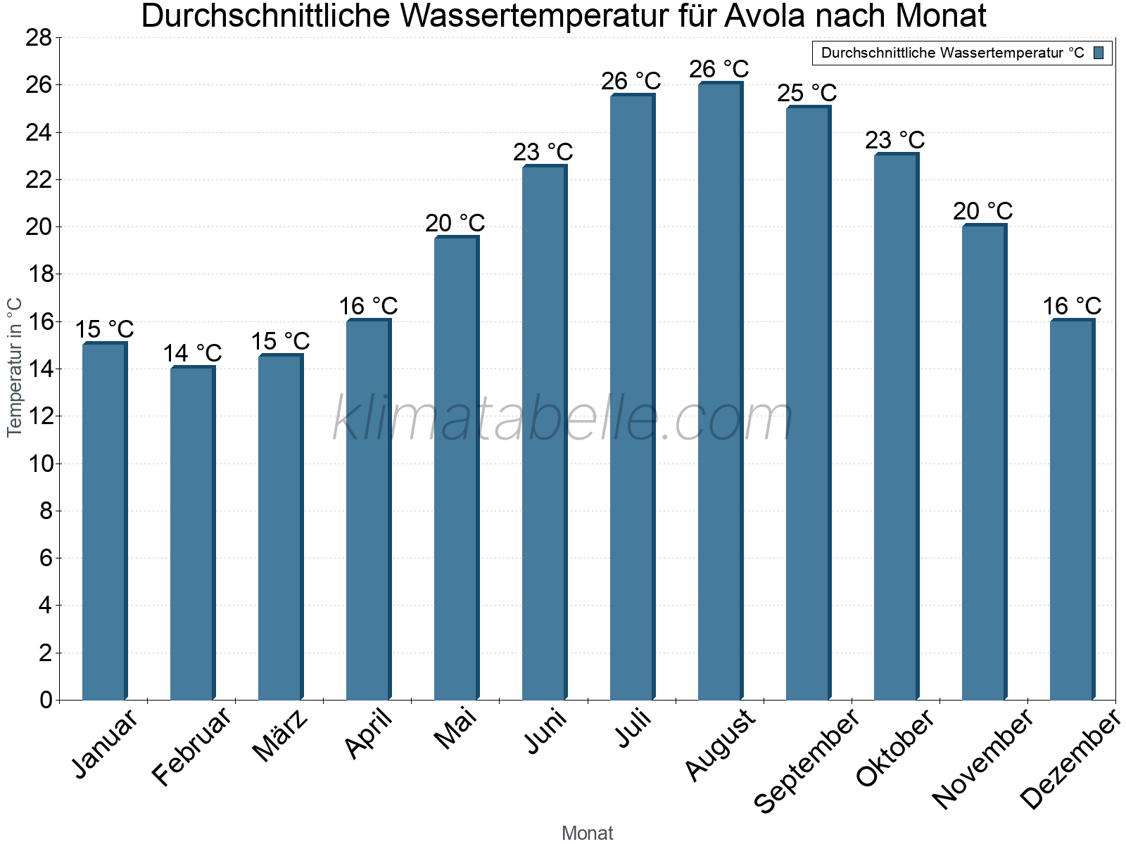 Monatliche Durchschnittstemperaturen des Wassers über das Jahr. Avola.
