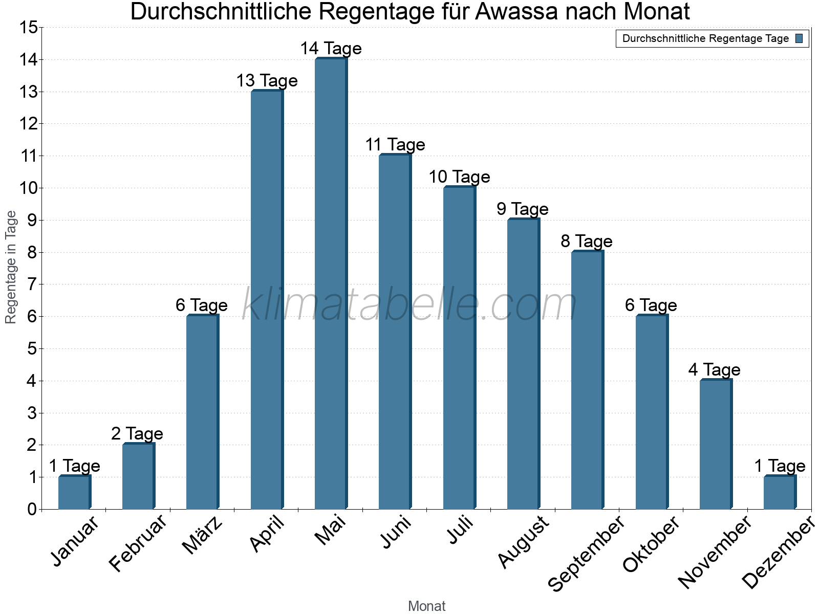 Monatliche Durchschnittswerte der Regentage im Jahresverlauf. Awassa.
