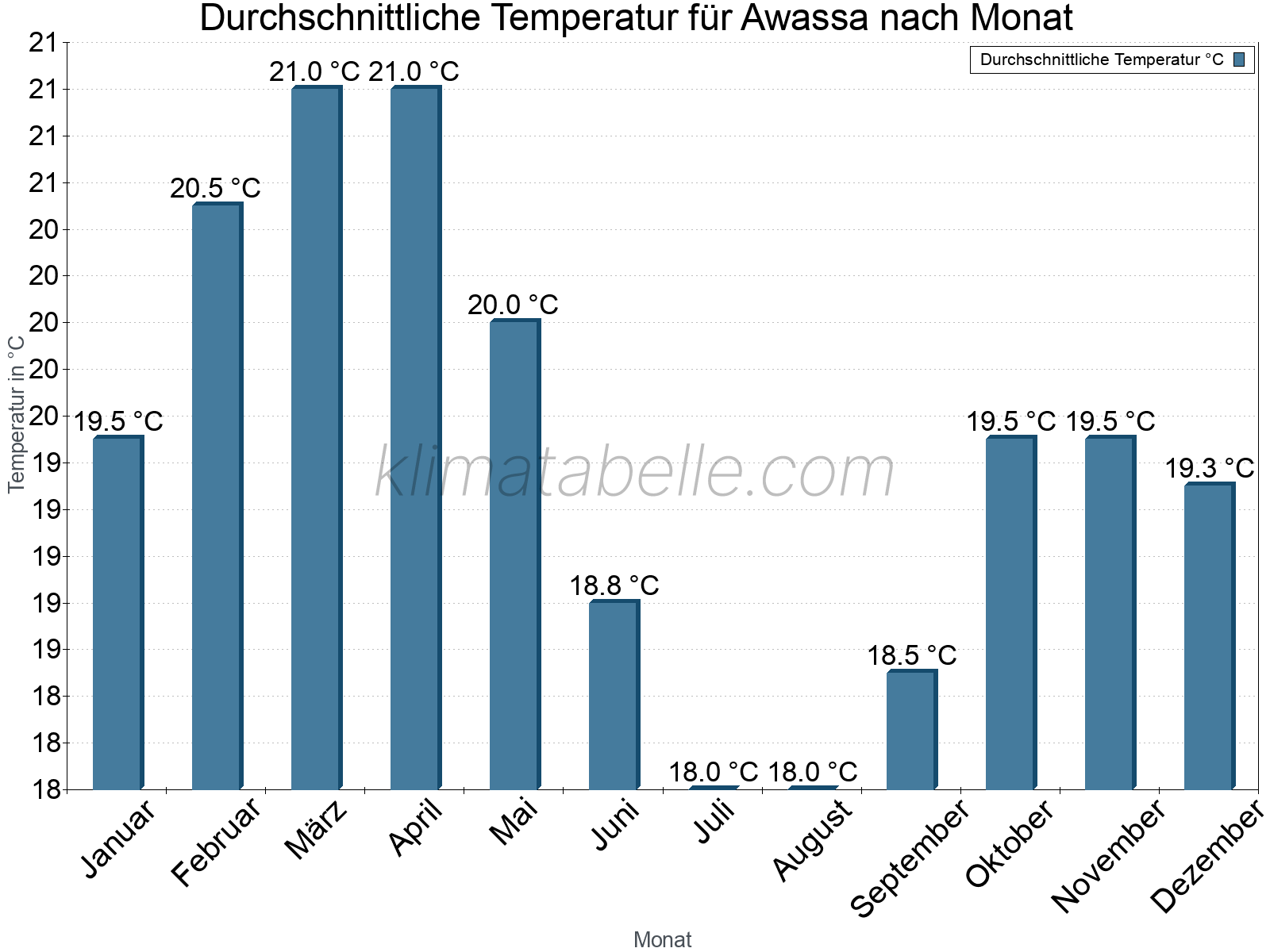 Jahresverlauf der gemittelten Temperatur je Monat. Awassa.