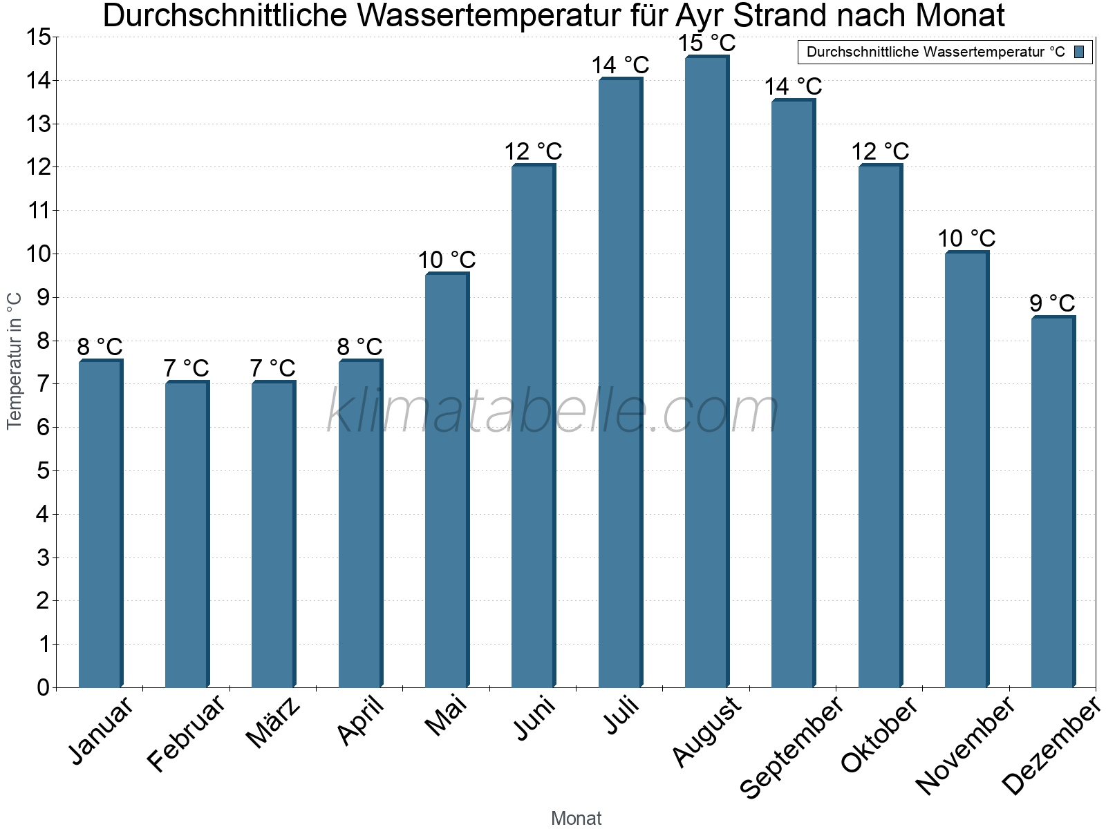 Monatliche Durchschnittstemperaturen des Wassers über das Jahr. Ayr Strand.