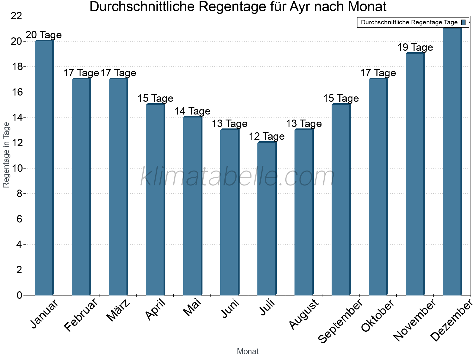 Monatliche Durchschnittswerte der Regentage im Jahresverlauf. Ayr.