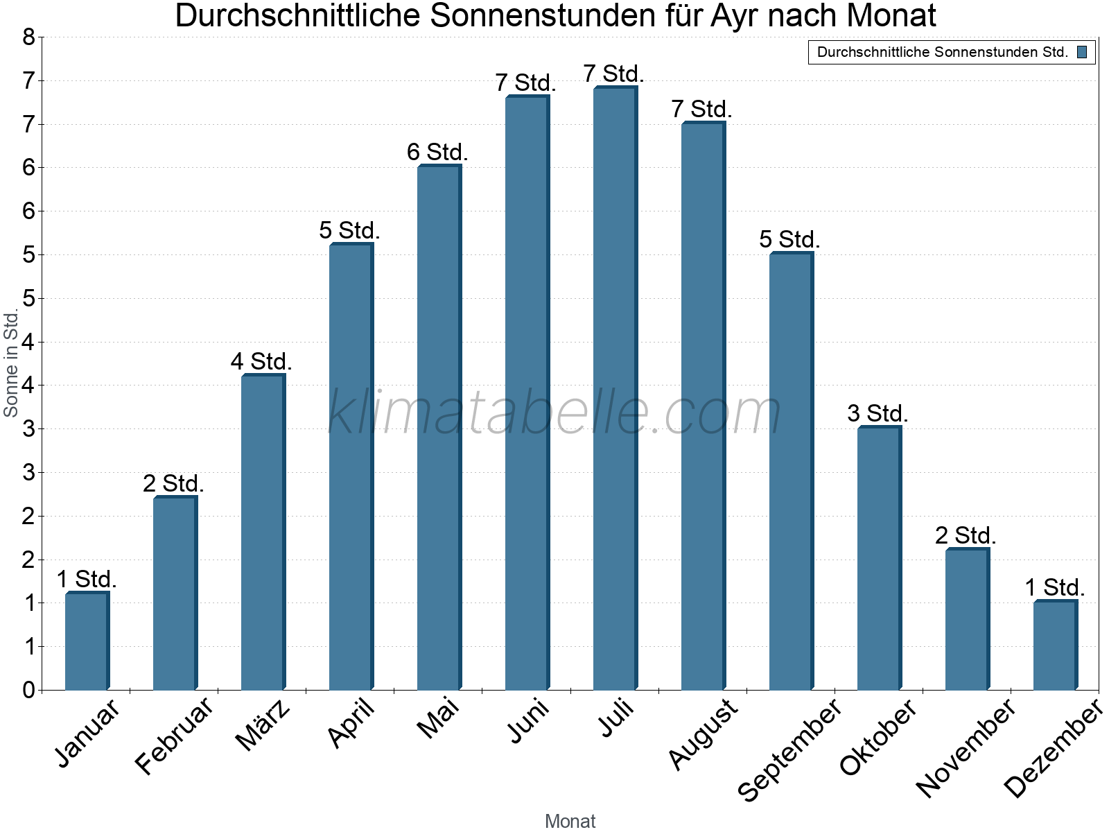 Monatliche Durchschnittswerte der täglichen Sonnenstunden im Jahresverlauf. Ayr.
