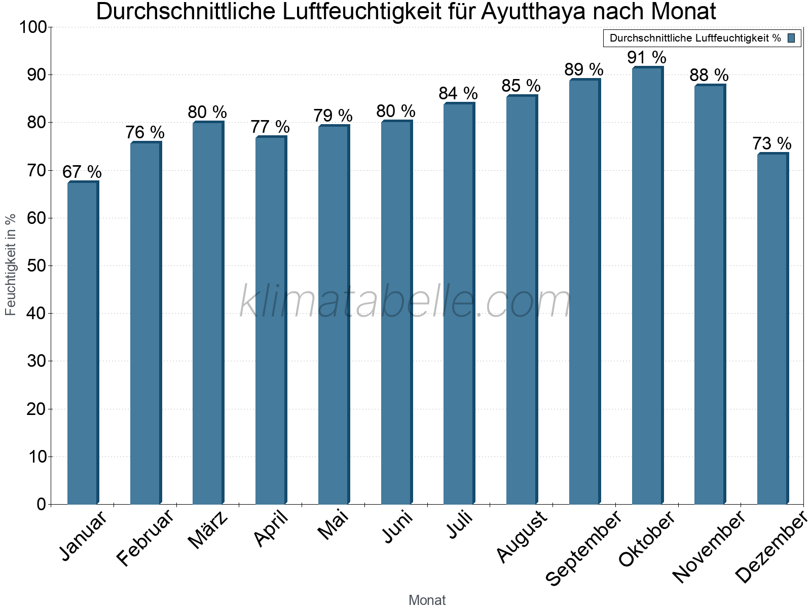 Jahresverlauf des gemittelten Luftfeuchtigkeit je Monat. Zu beachten ist, dass die Skalierung der Y-Achse an die Datenwerte angepasst wird. Die Balkenhöhe steht nicht für absolute Prozentsätze wie 0% oder 100%, sondern für relative Mengen im Vergleich zu den minimalen bzw. maximalen Werten anderer Monate. Ayutthaya.