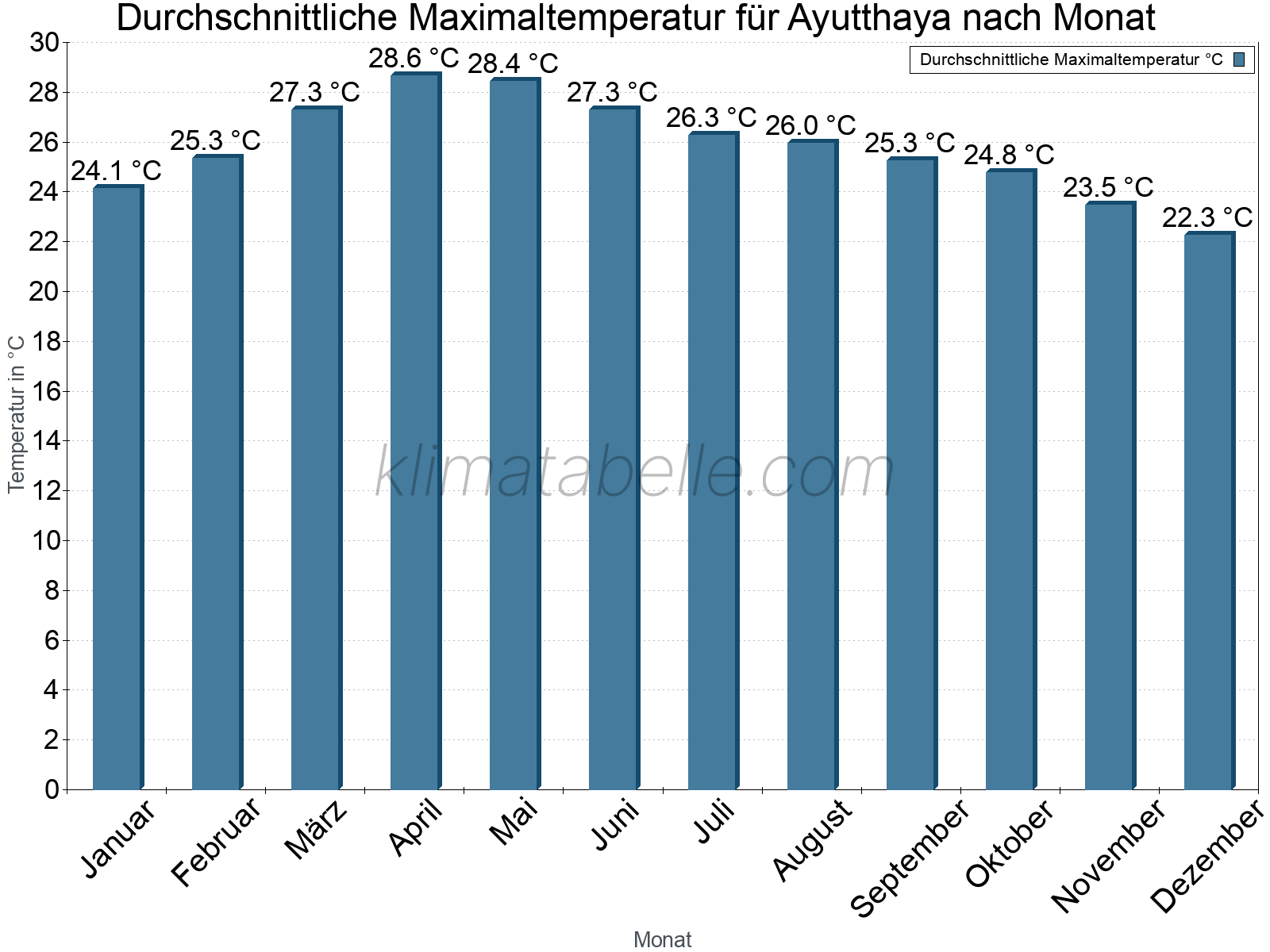 Jahresverlauf der gemittelten Maximaltemperatur je Monat. Ayutthaya.