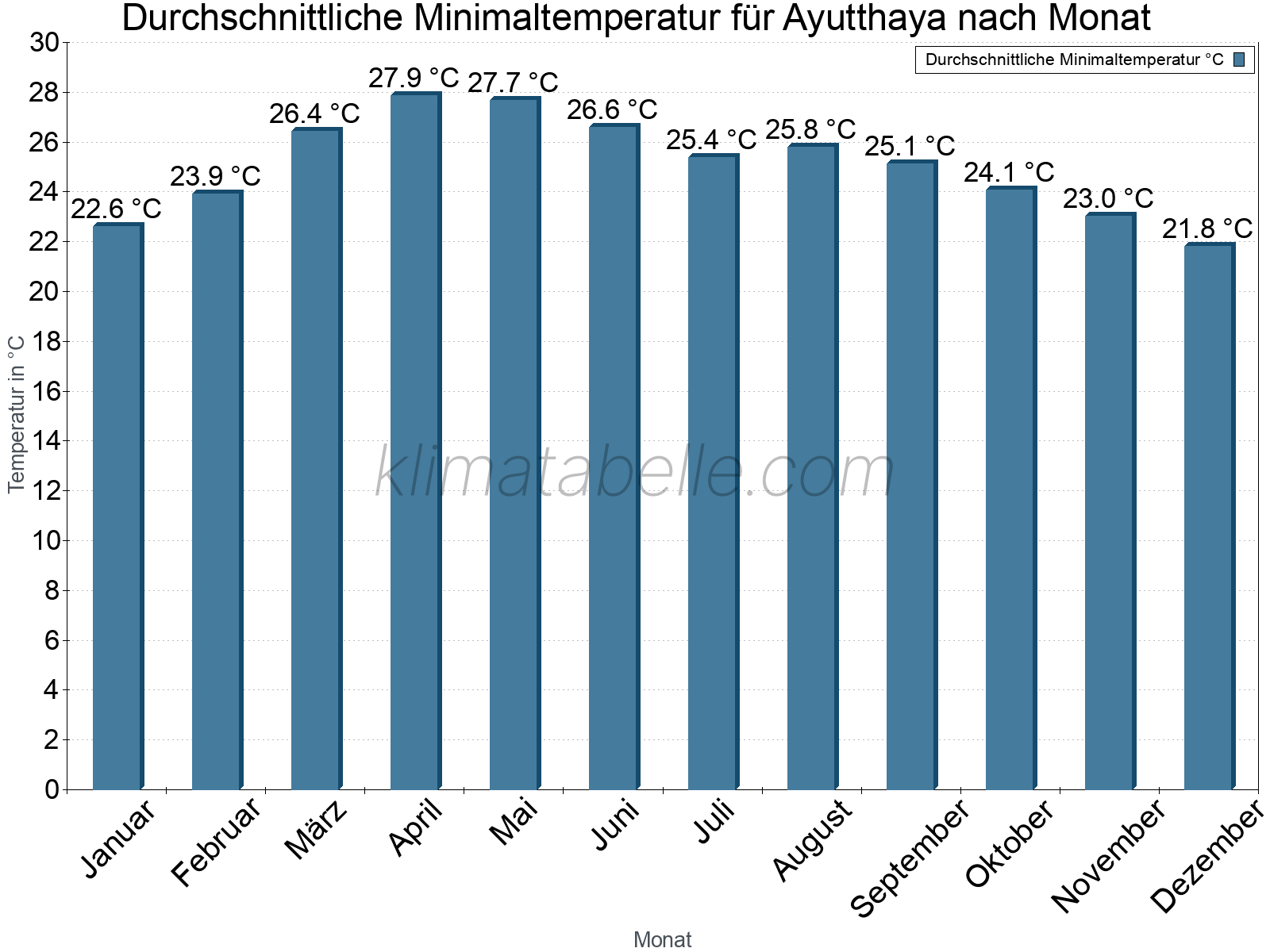 Jahresverlauf der gemittelten Minimaltemperatur je Monat. Ayutthaya.