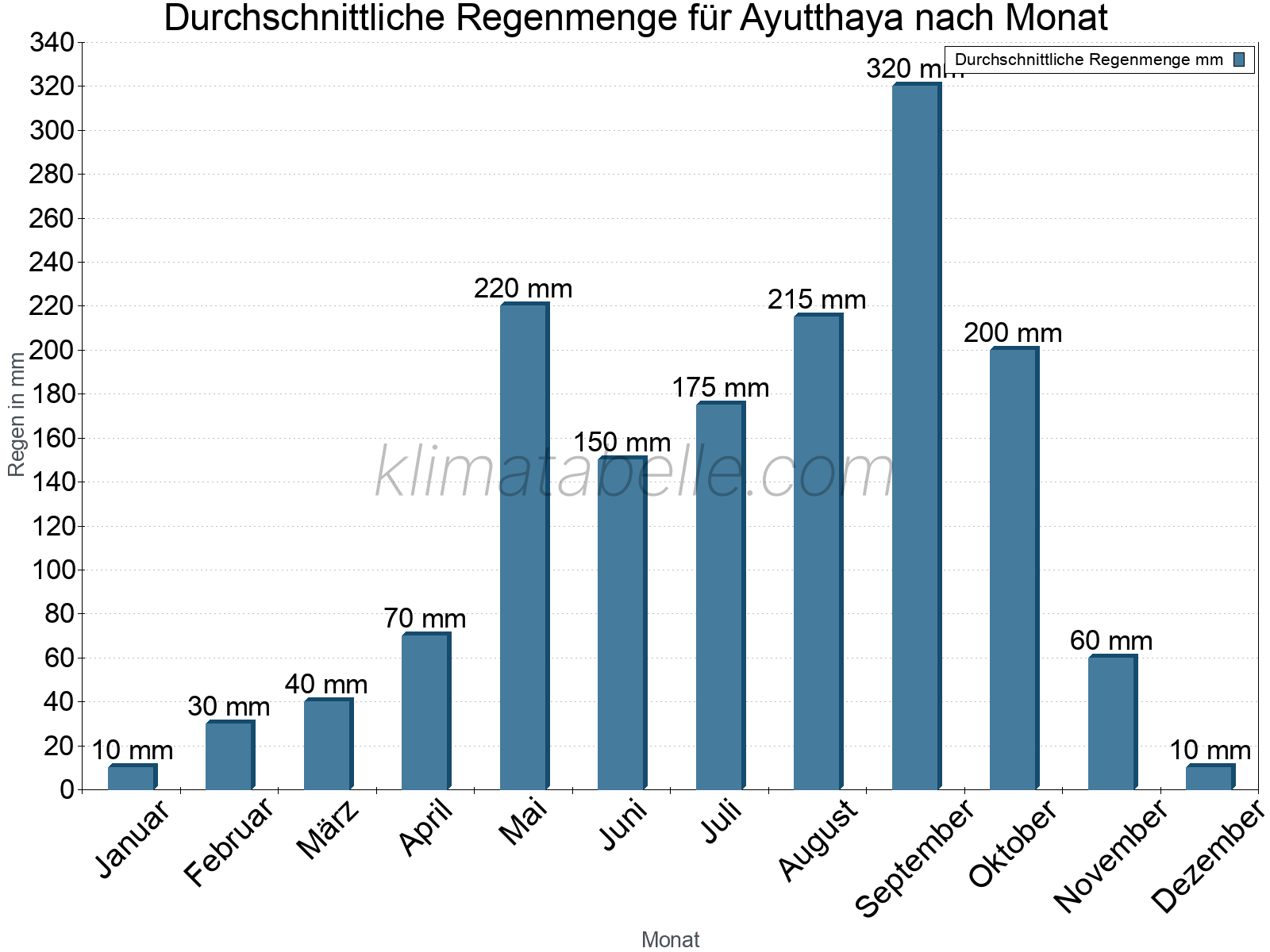 Monatliche Durchschnittswerte der täglichen Regenmenge im Jahresverlauf. Ayutthaya.