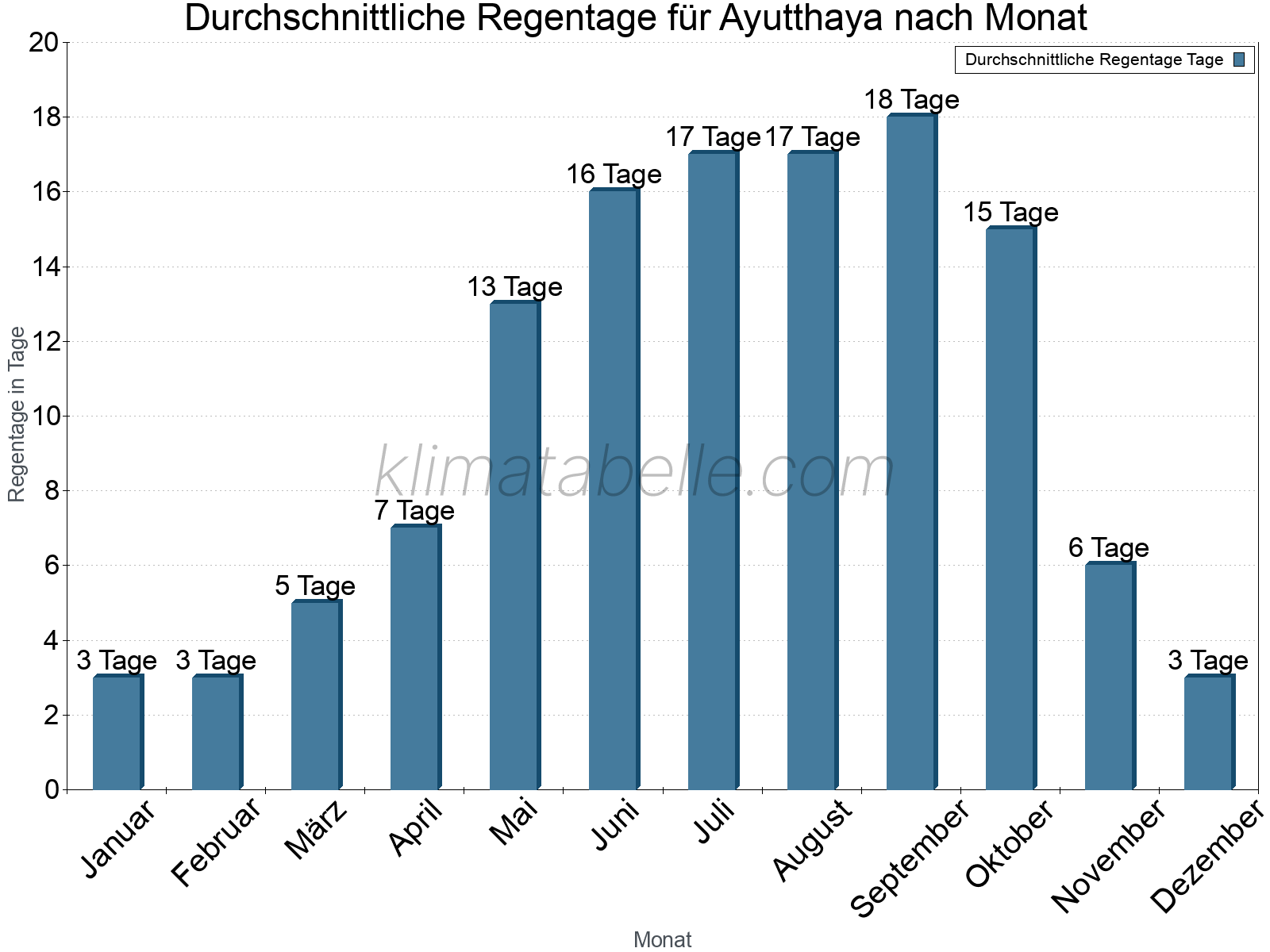 Monatliche Durchschnittswerte der Regentage im Jahresverlauf. Ayutthaya.