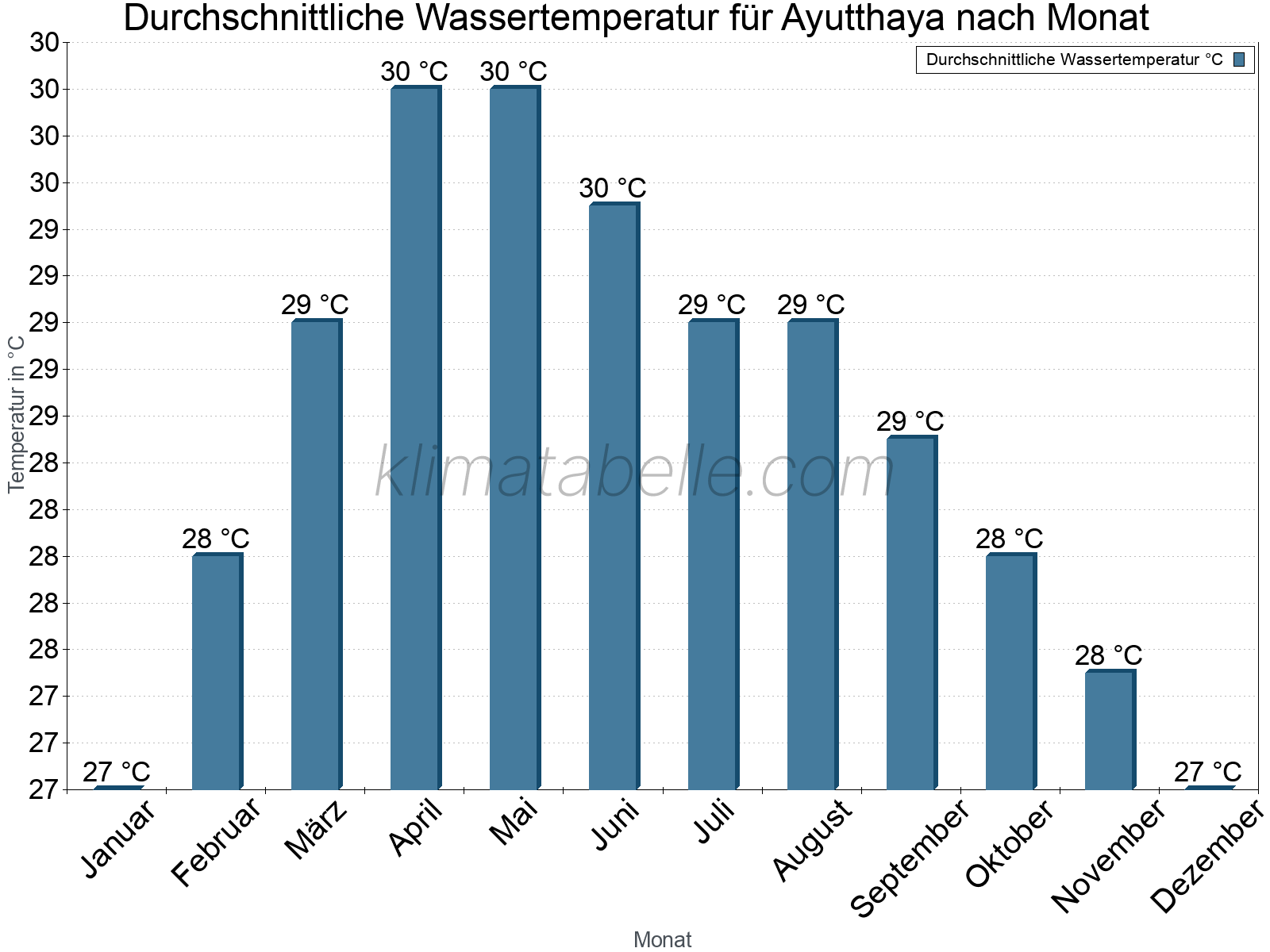 Monatliche Durchschnittstemperaturen des Wassers über das Jahr. Ayutthaya.